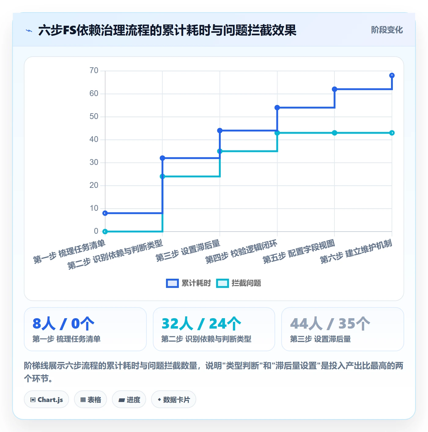 任务依赖如何做好FS？PMO数据分析与操作步骤