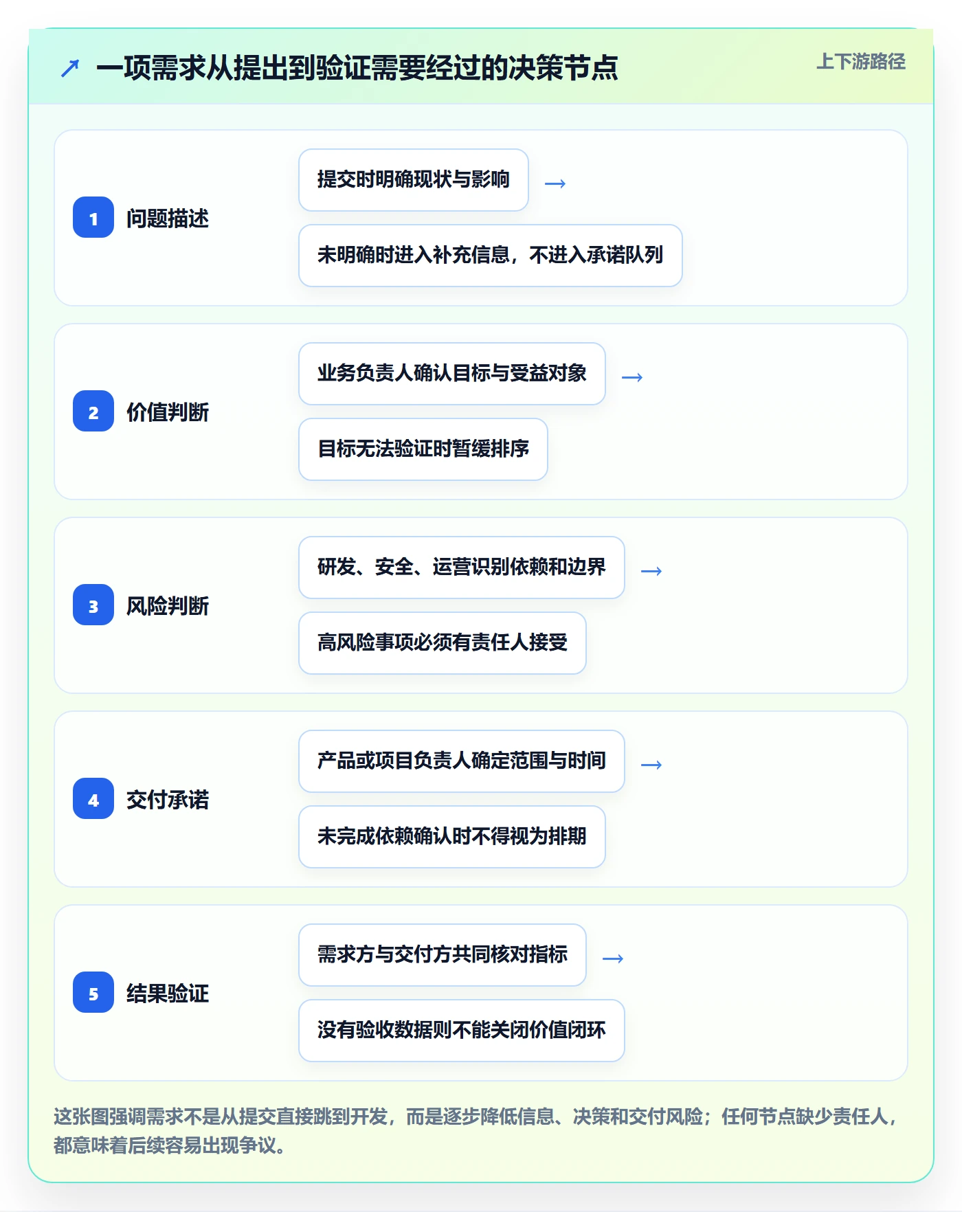 需求收集怎么做？跨部门团队风险控制：需求管理从0到1