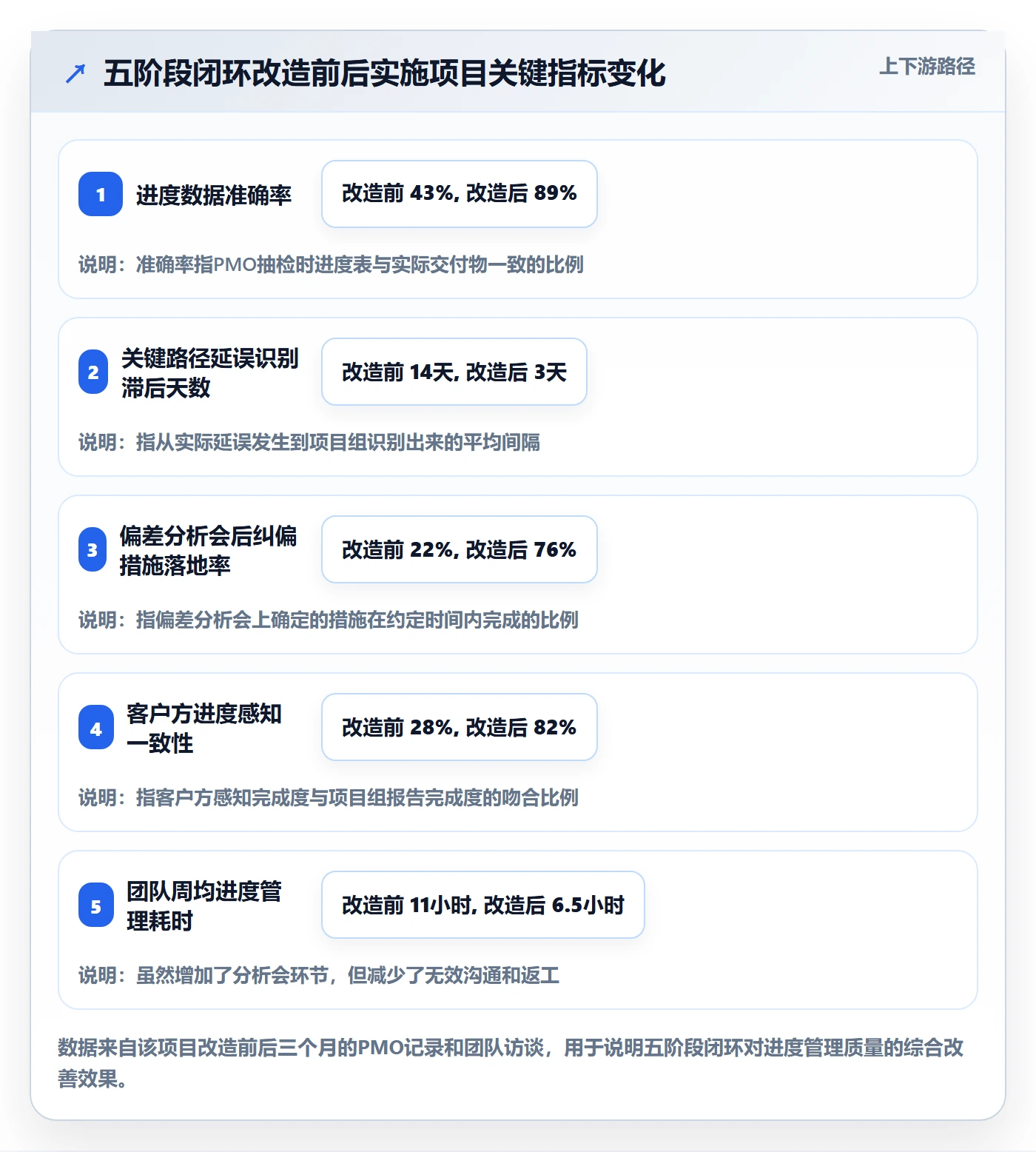 进度管理进度更新全流程:实施团队数据分析与一文讲清