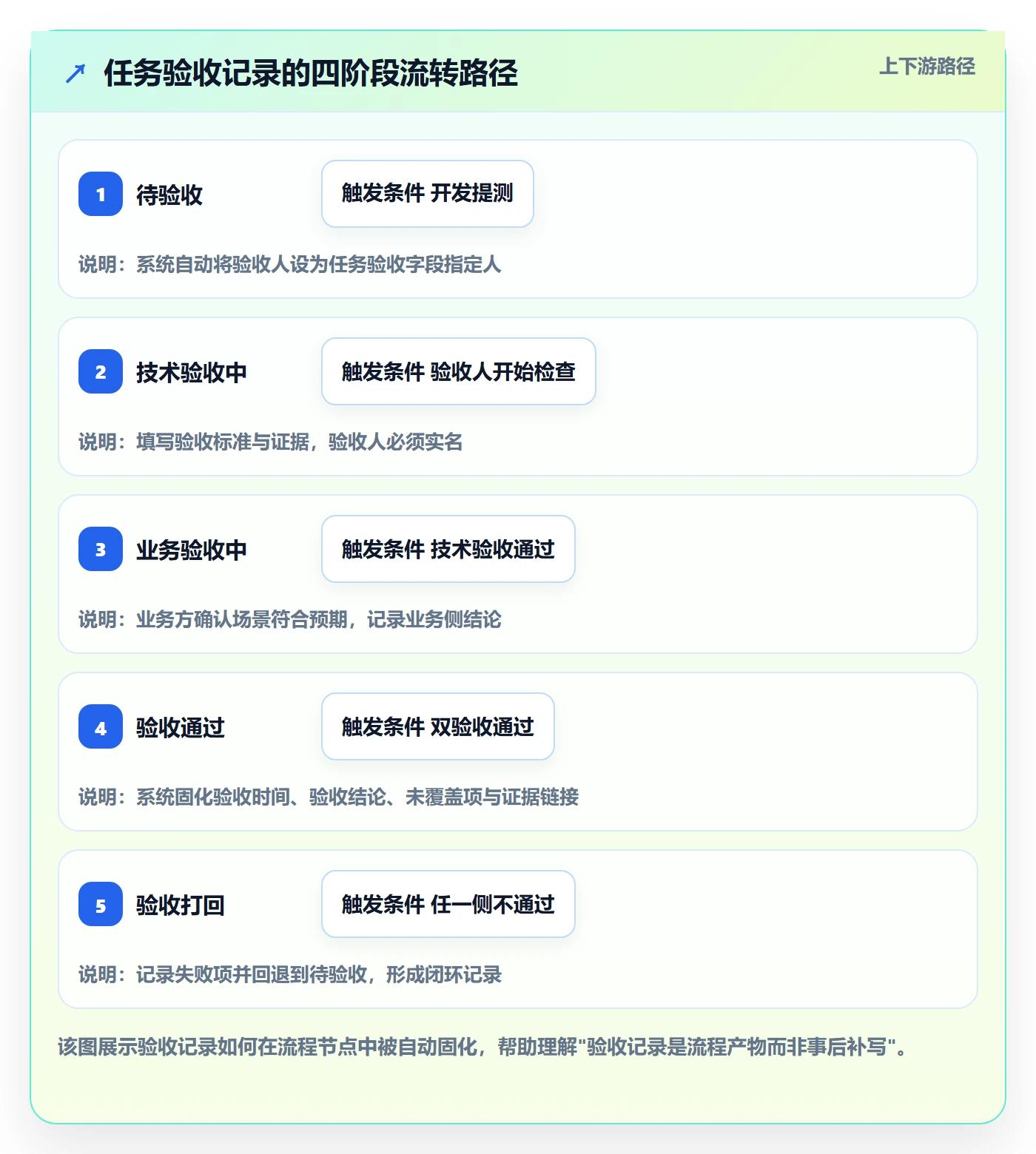 验收记录管理指南:研发团队如何做好任务验收,实操方法全流程