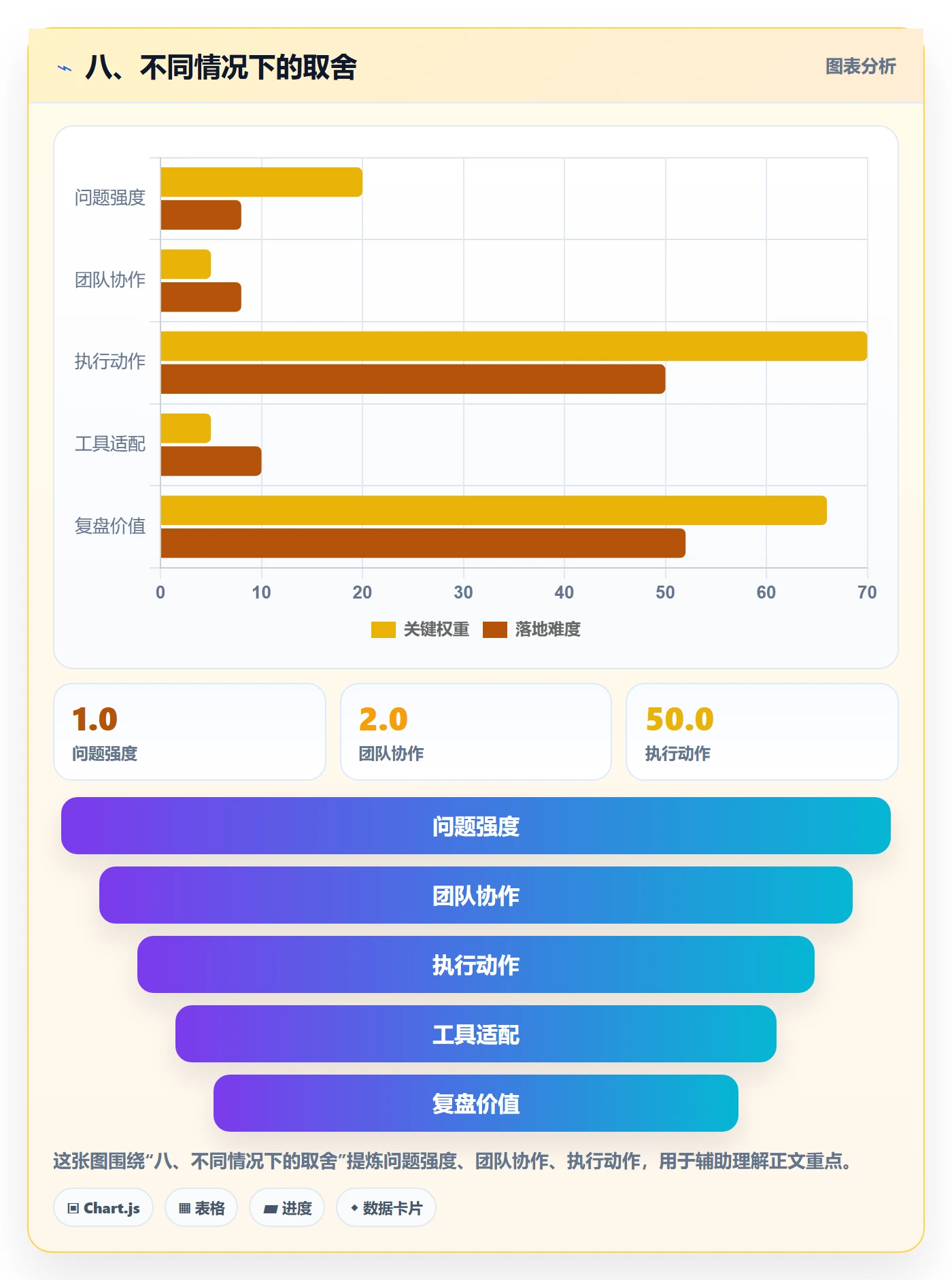 八、不同情况下的取舍