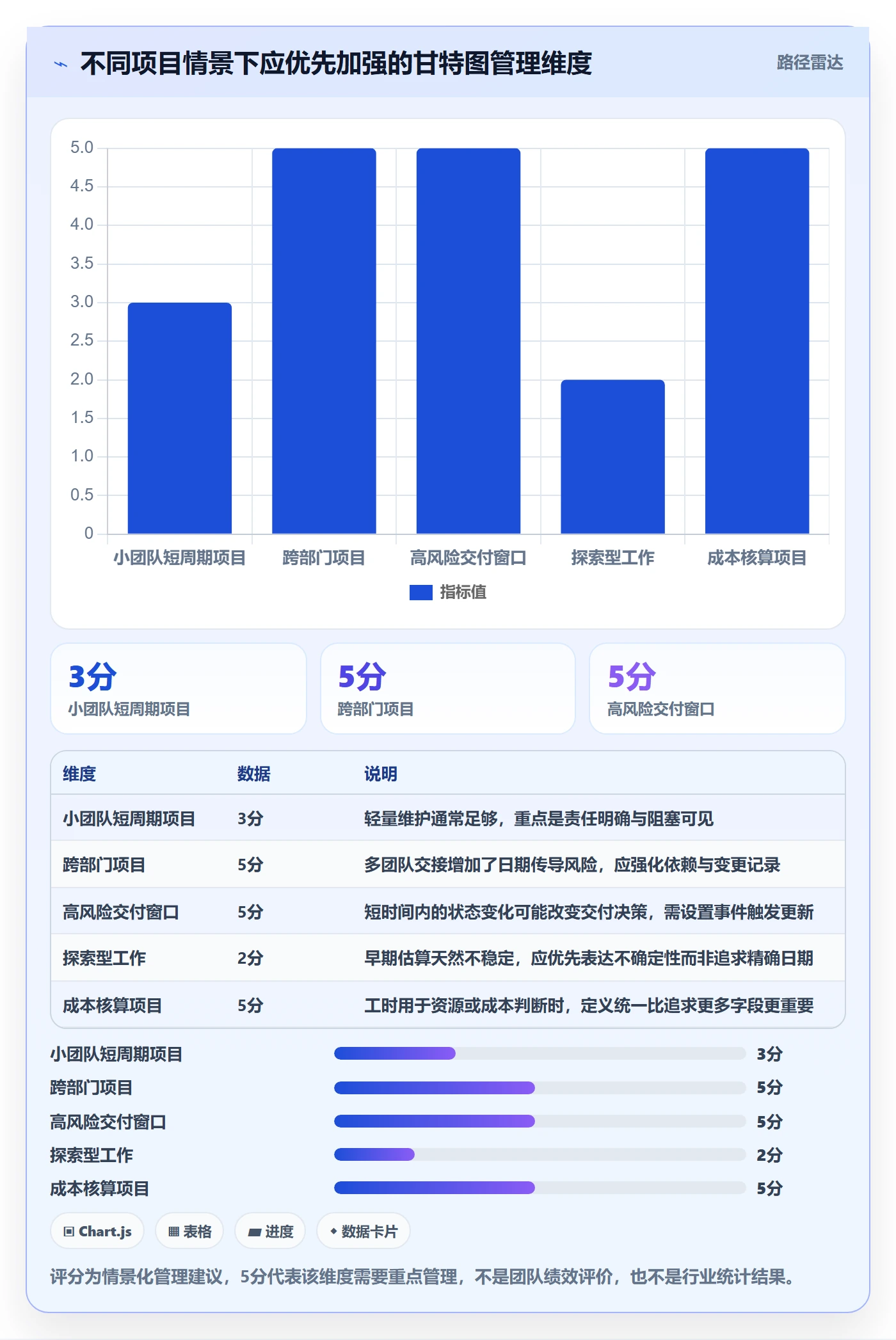 实际时间最佳实践:管理层甘特图协同管理,常见问题