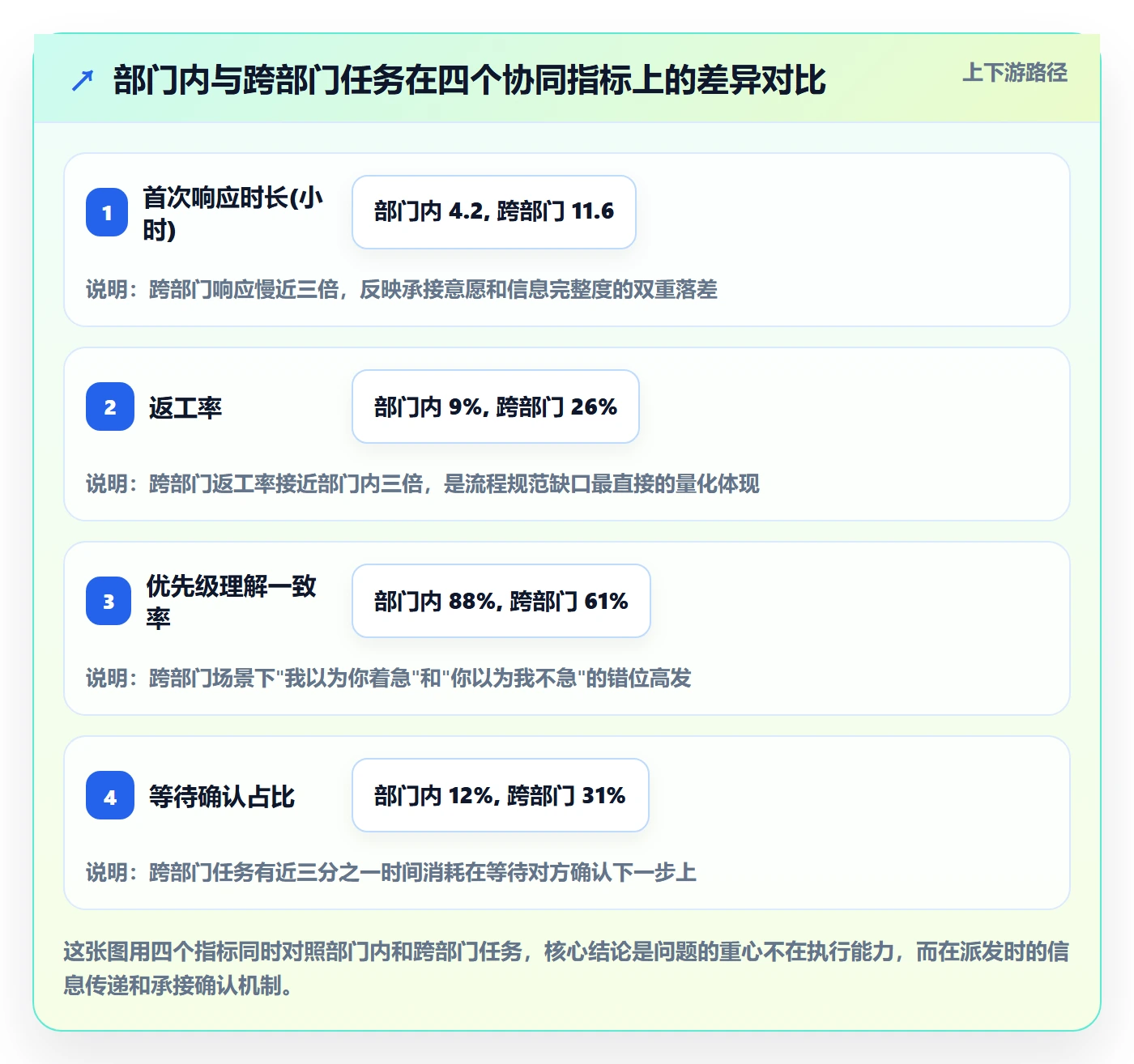派发流程与规范:企业管理者任务分派协同管理关键指标