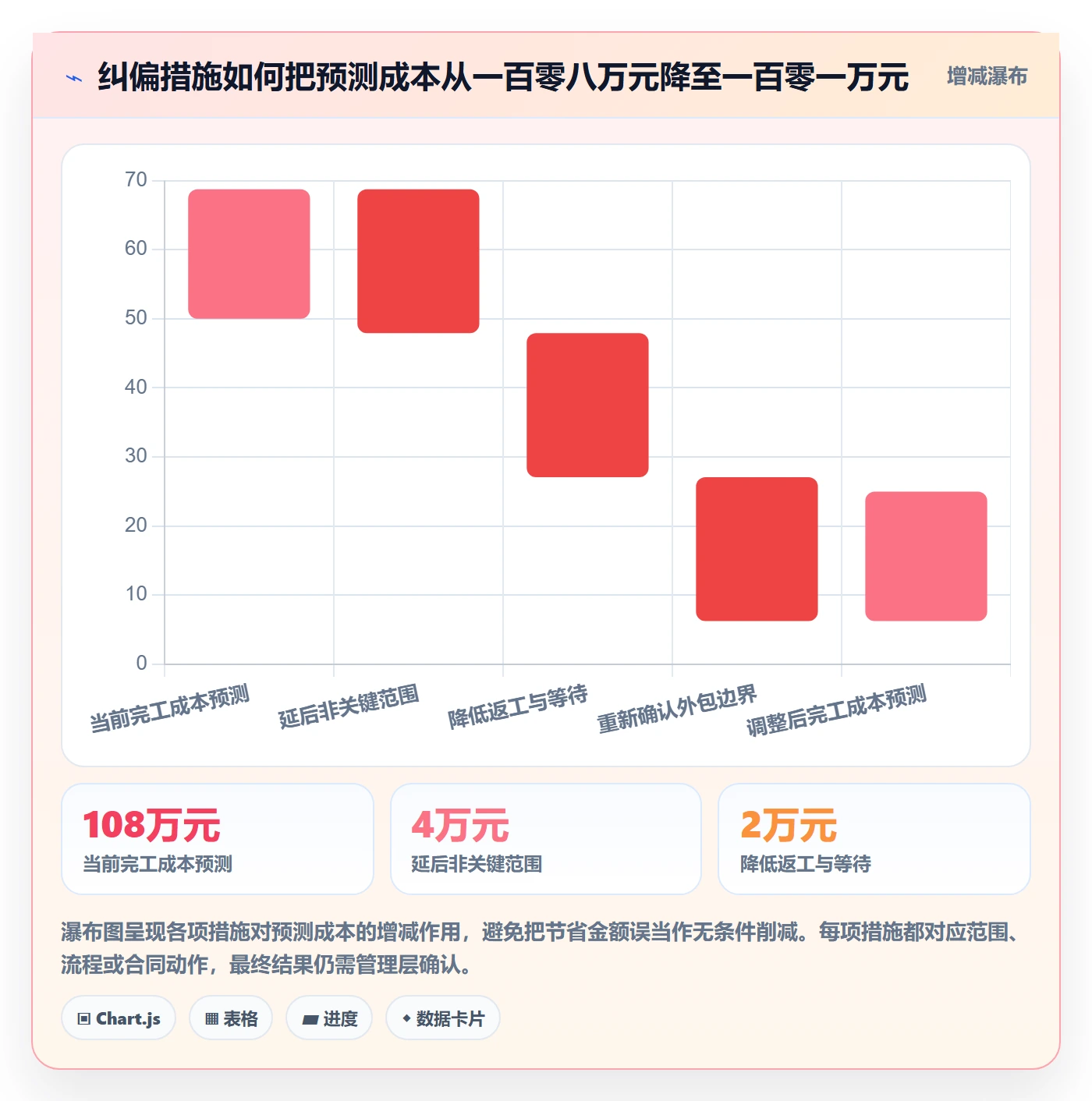 项目成本流程与规范:管理层成本管理流程优化关键指标