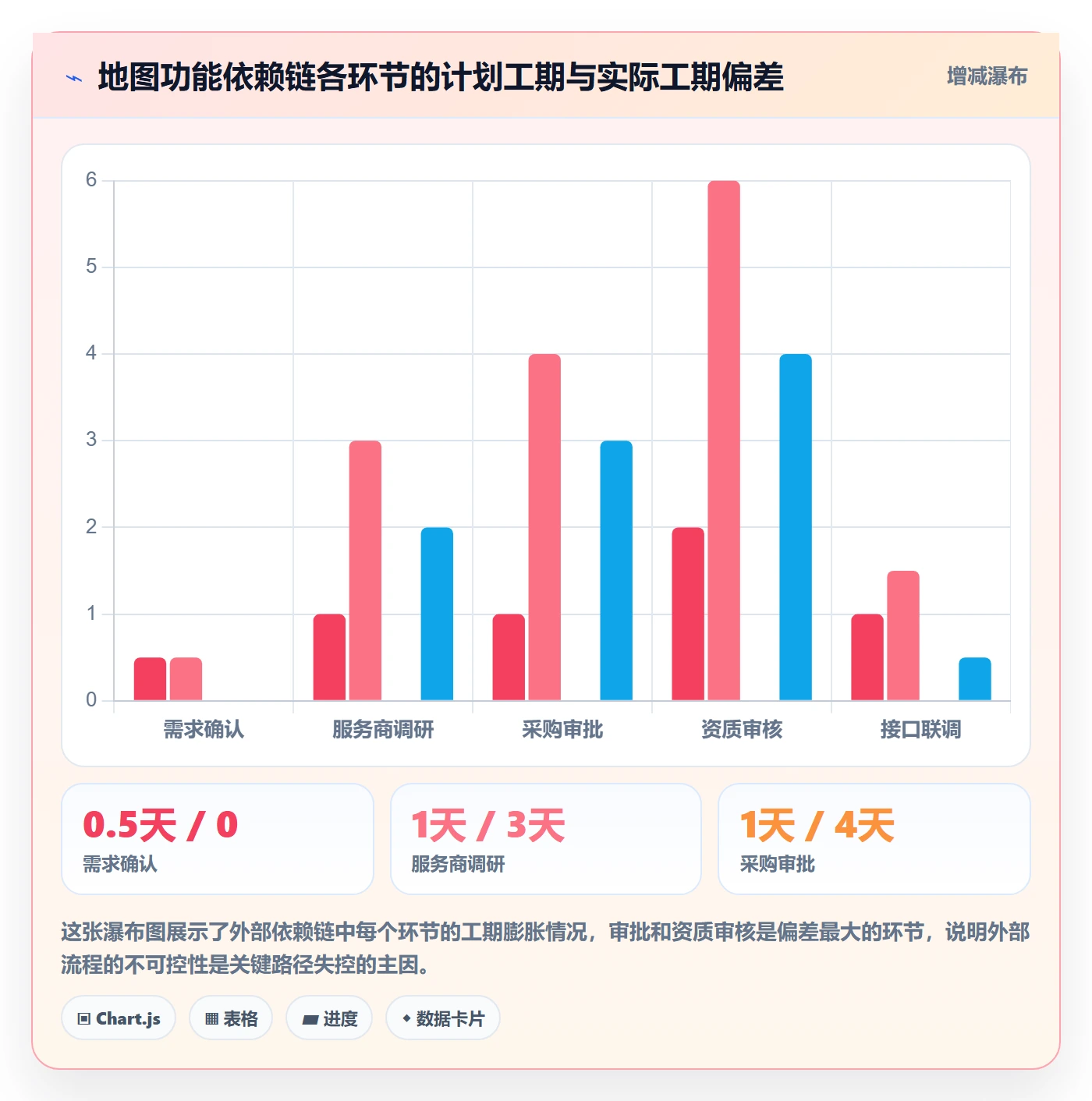关键路径怎么做?产品经理风险控制:任务依赖从0到1
