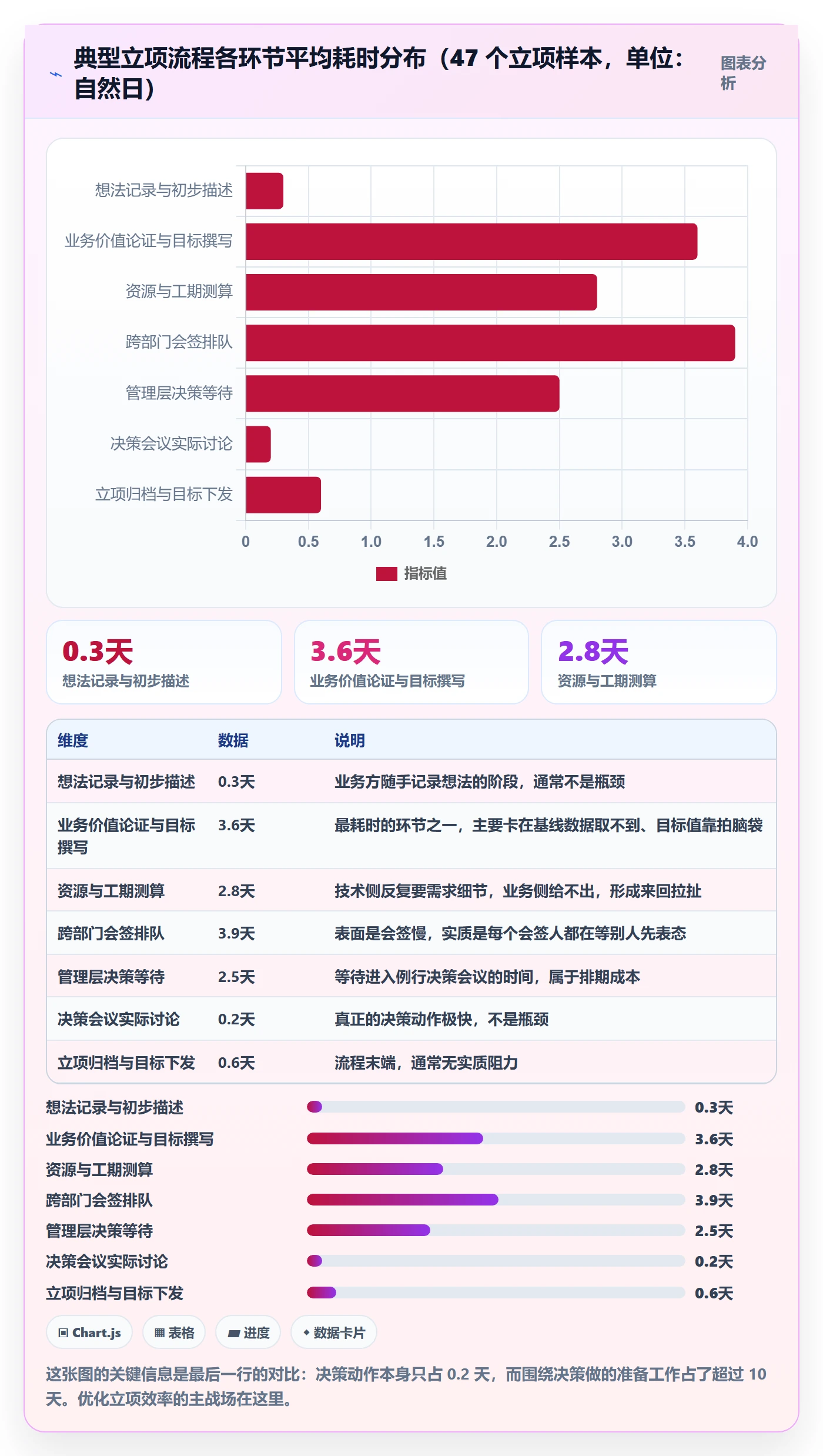 项目目标流程与规范:管理层项目立项效率提升关键指标