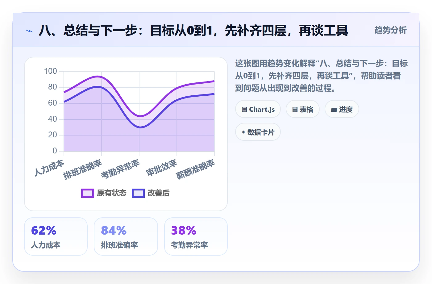八、总结与下一步:目标从0到1,先补齐四层,再谈工具