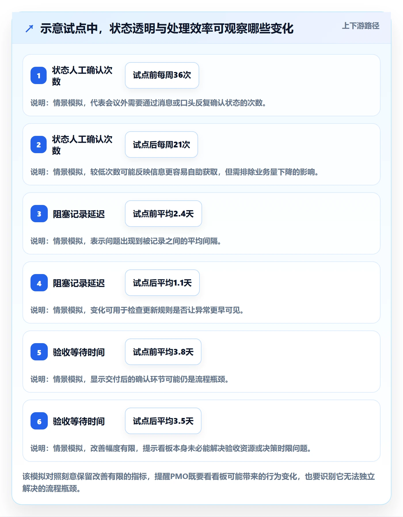 看板怎么做?PMO入门指南:看板从0到1