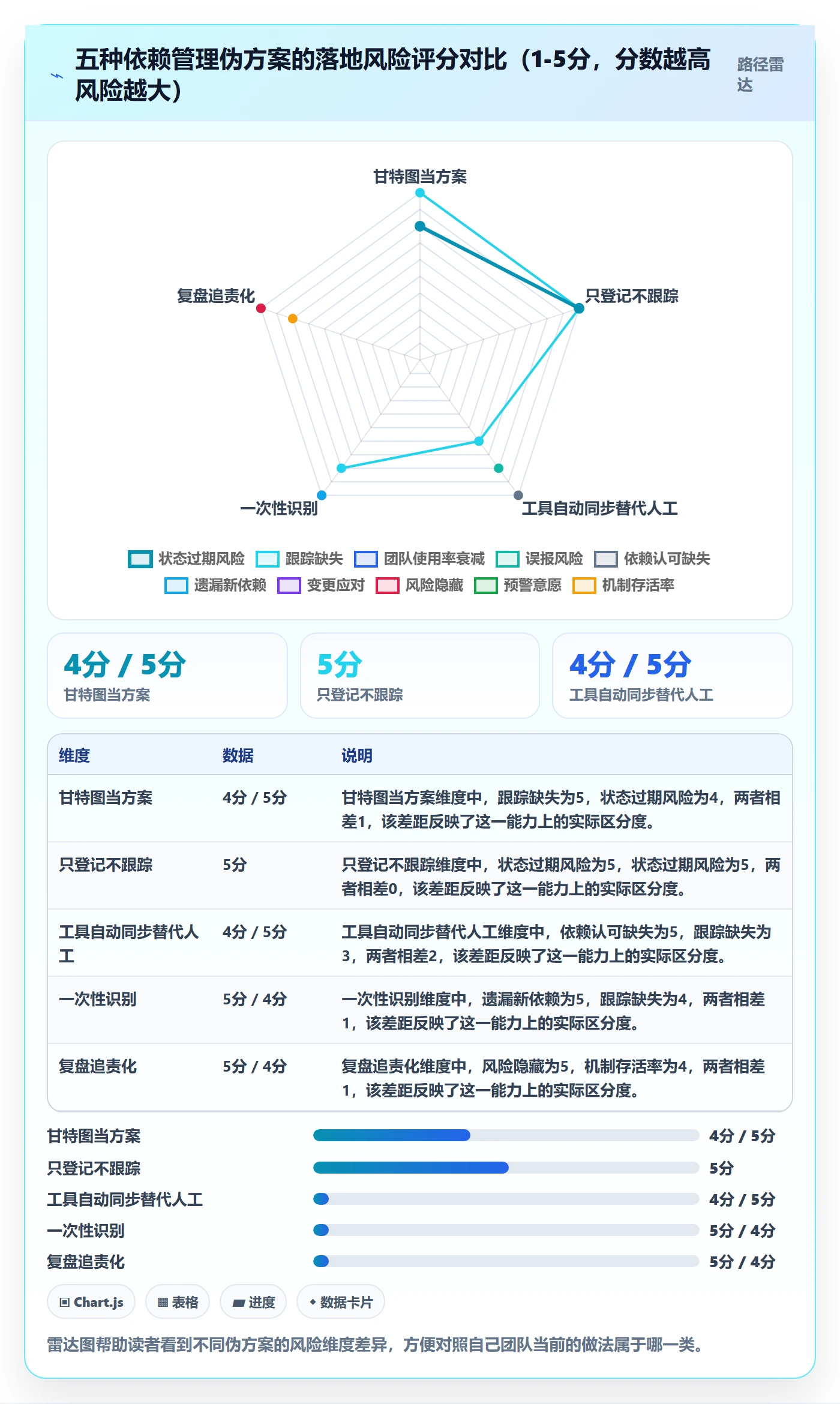 依赖关系落地方案：研发团队开展任务依赖的实操方法案例解析