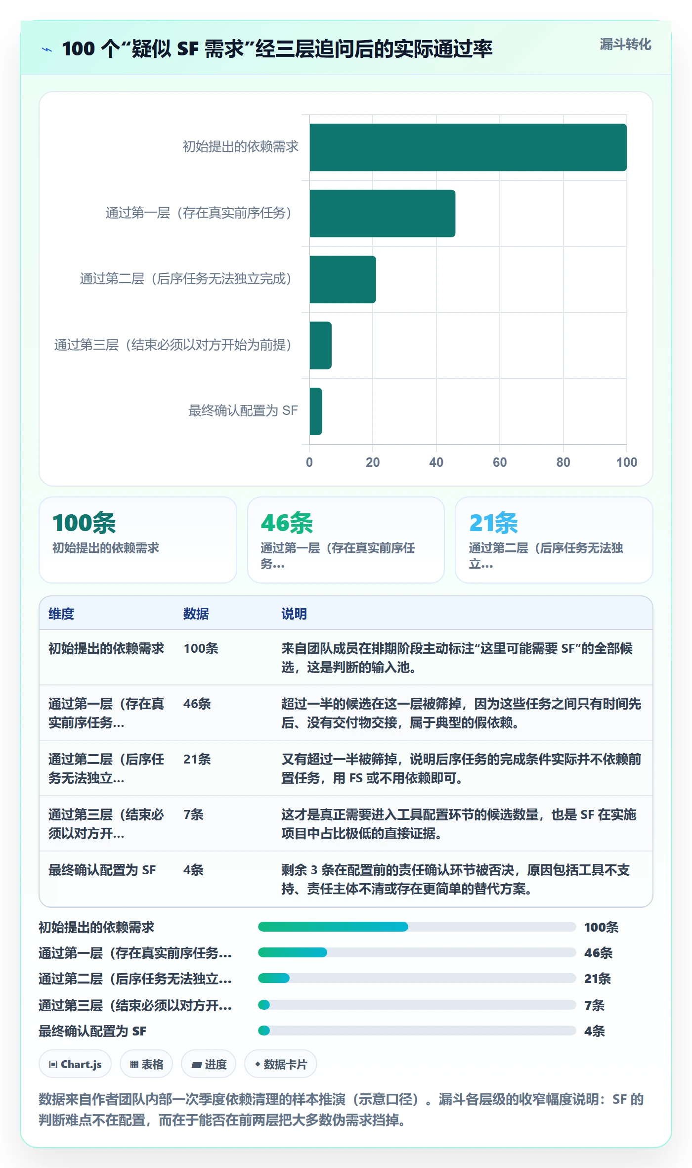 任务依赖如何做好SF?实施团队数据分析与操作步骤