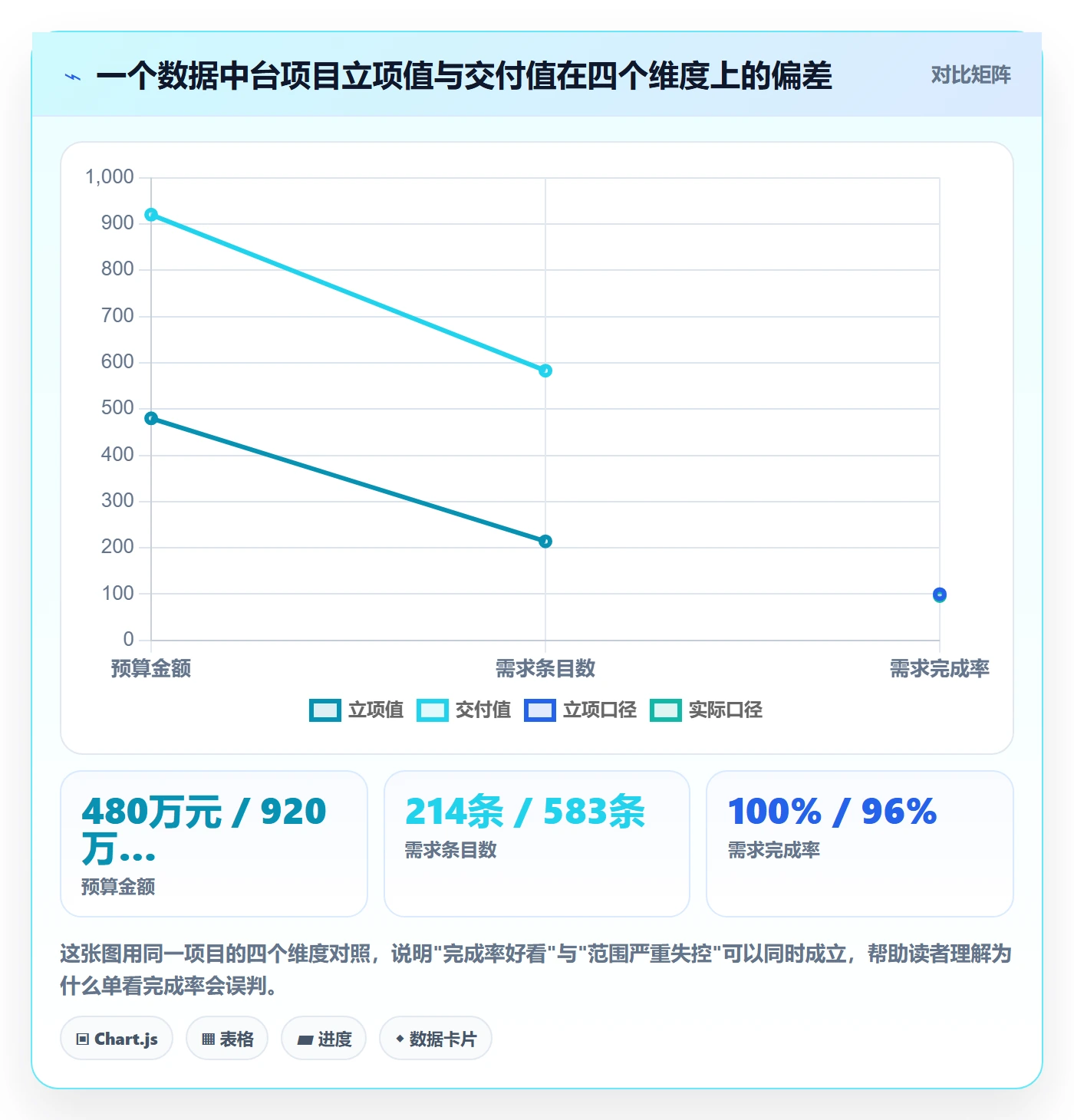 项目范围工作范围教程：企业管理者数据分析，避坑指南