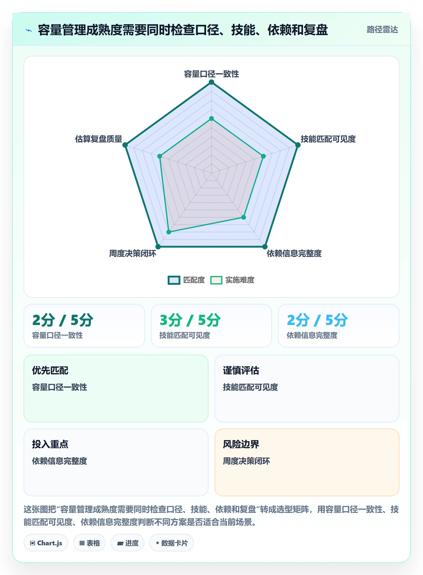 Capacity实操方法：项目经理提升资源负载效率的入门指南方法与模板