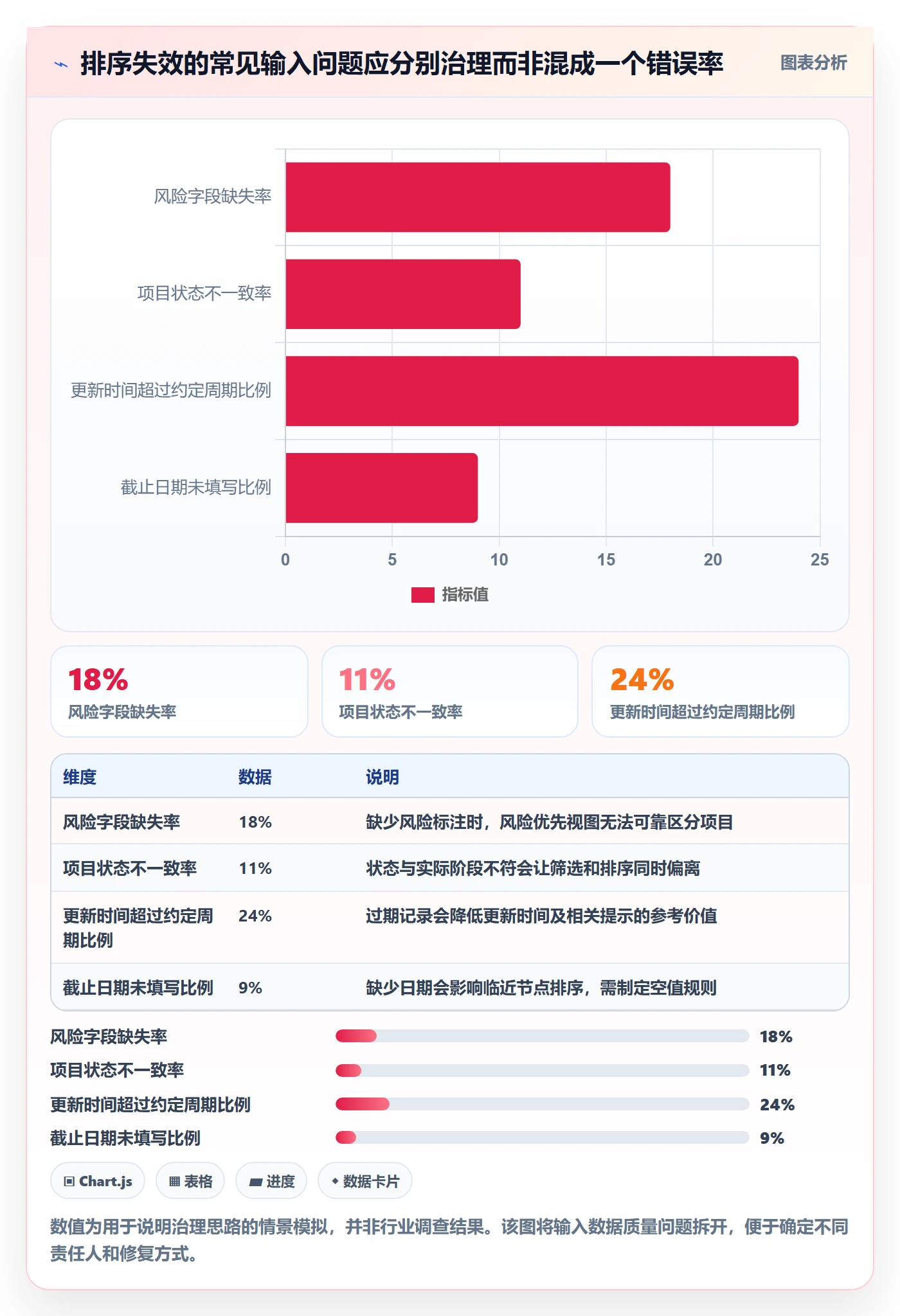 排序流程与规范:项目经理列表视图数据分析关键指标