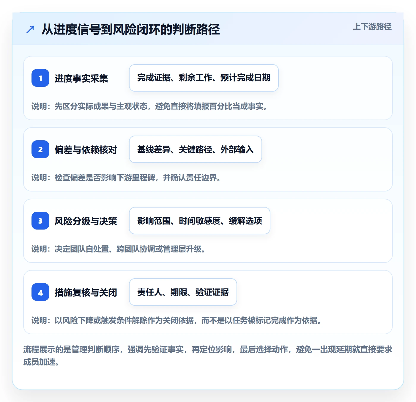 进度跟踪跟踪全流程：项目成员风险控制与一文讲清