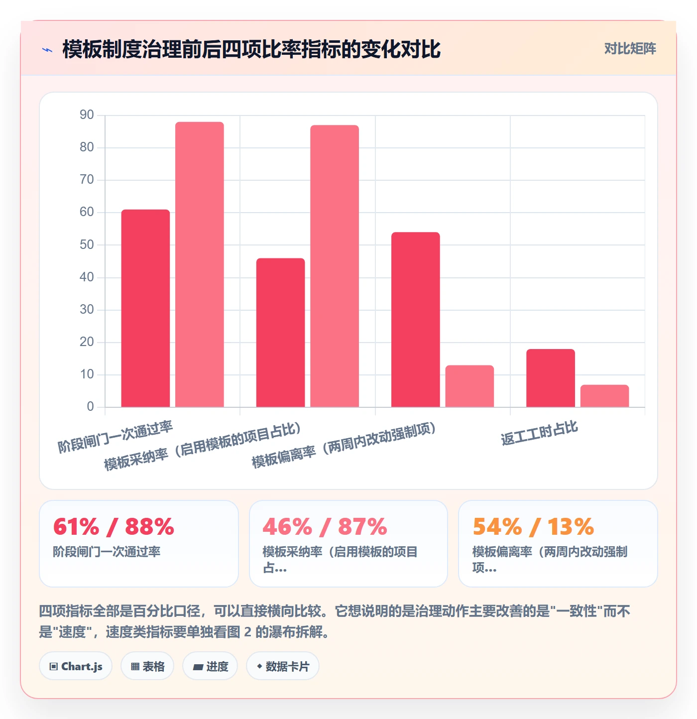 模板阶段流程与规范：实施团队项目模板制度设计关键指标