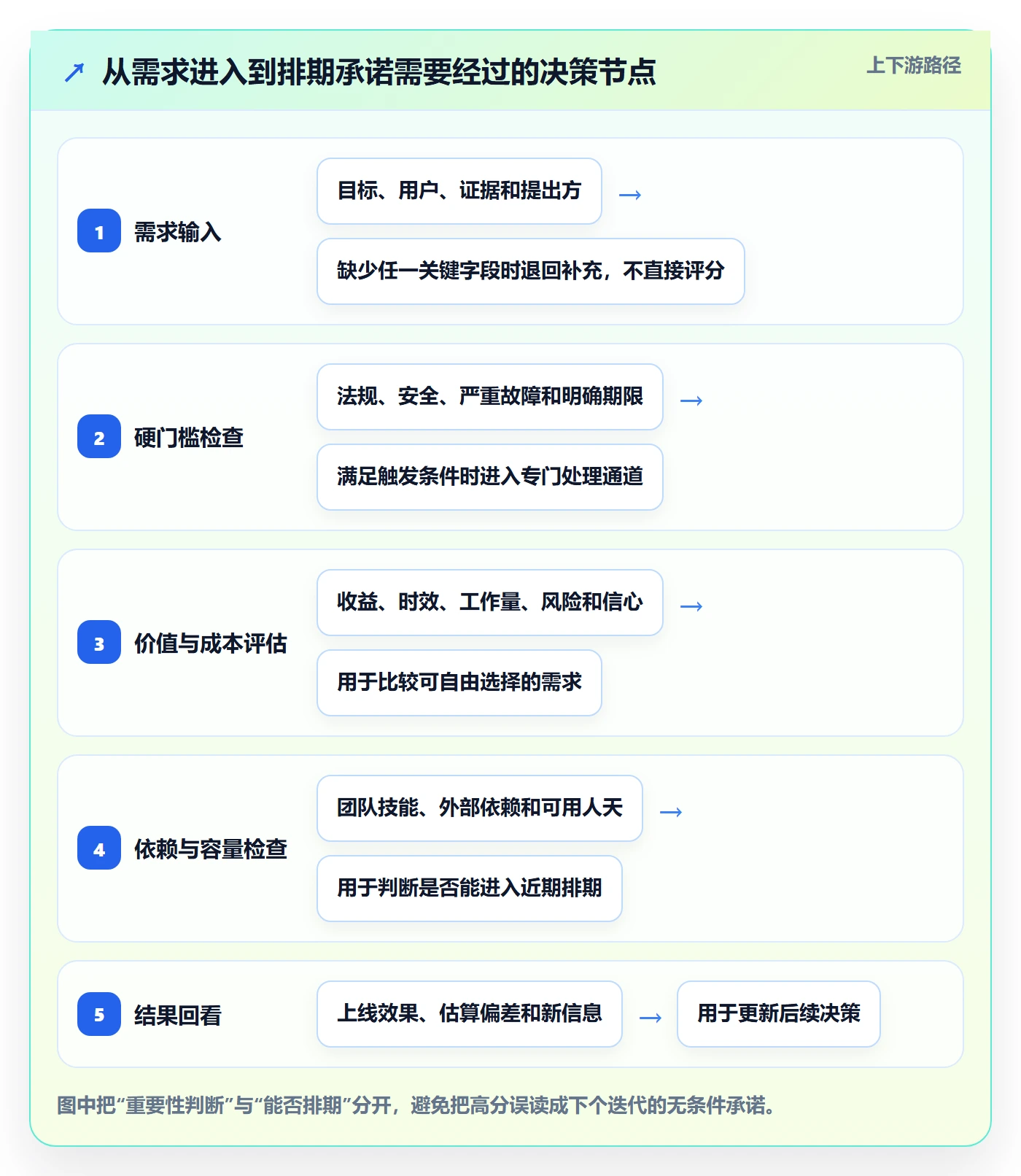 需求优先级管理方法大全：研发团队需求排期入门指南落地清单