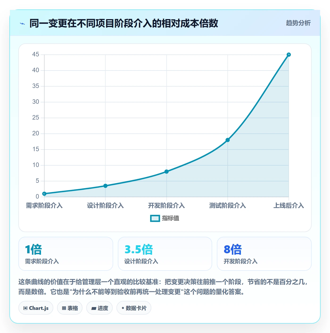 项目范围如何做好范围变更？管理层协同管理与操作步骤