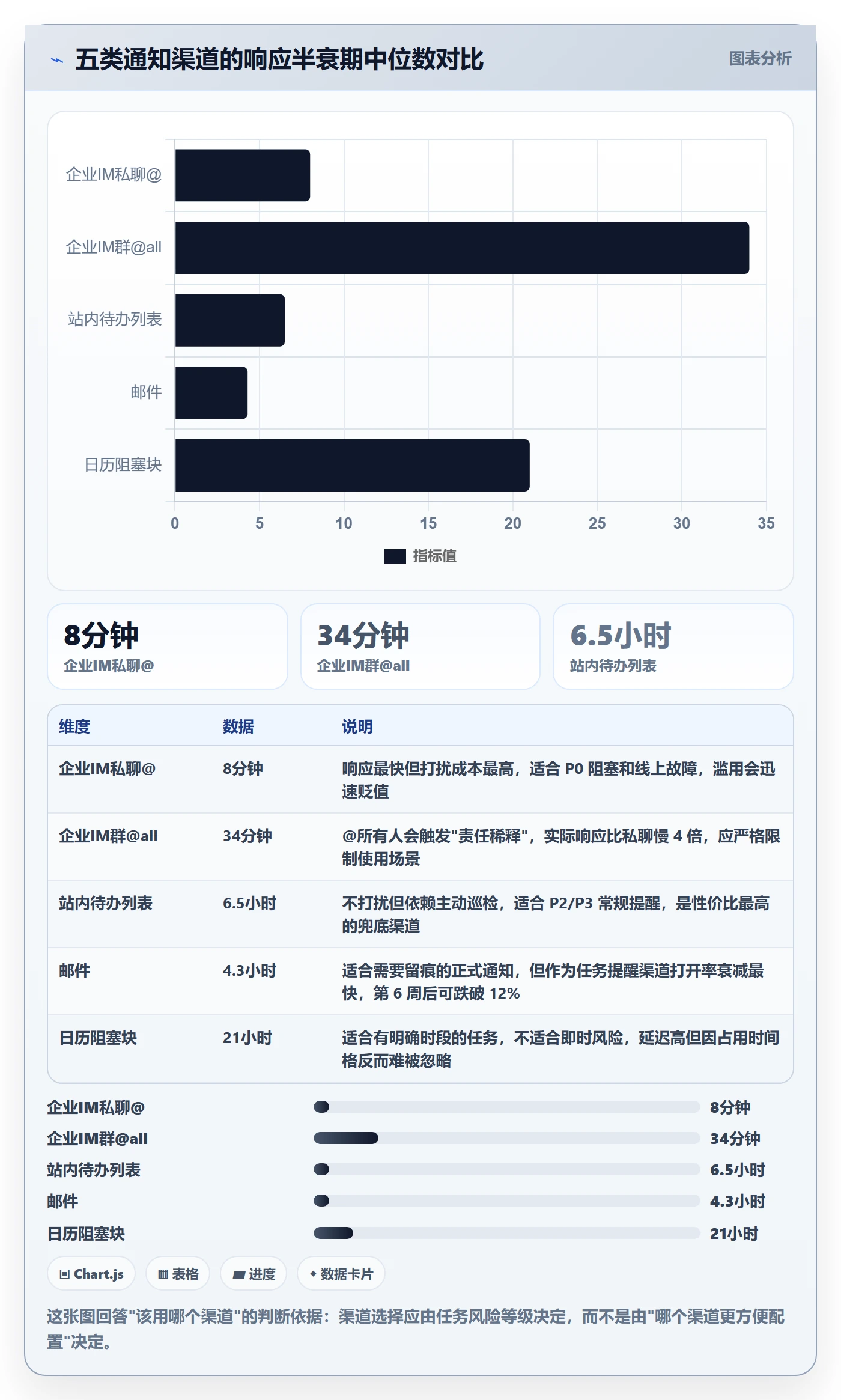 任务提醒消息通知全流程:项目成员数据分析与一文讲清