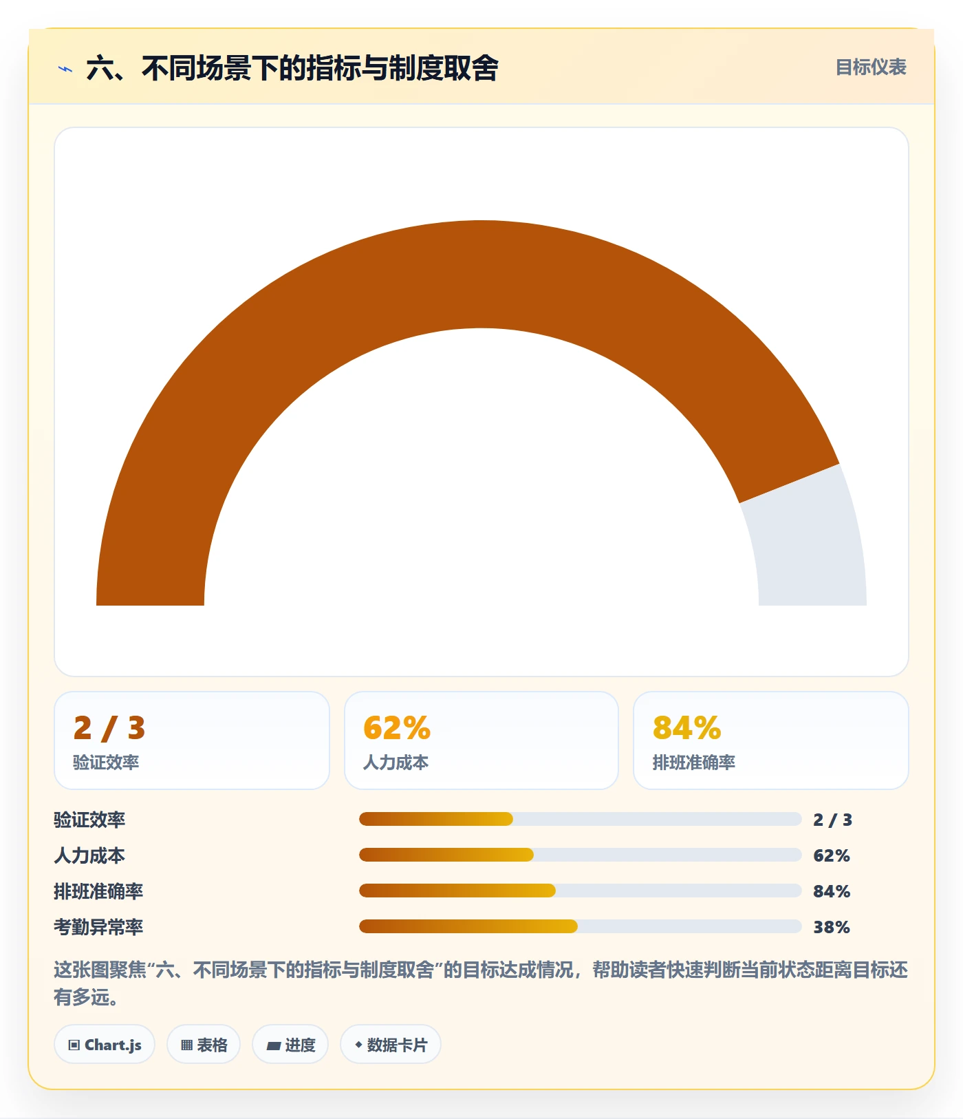 六、不同场景下的指标与制度取舍