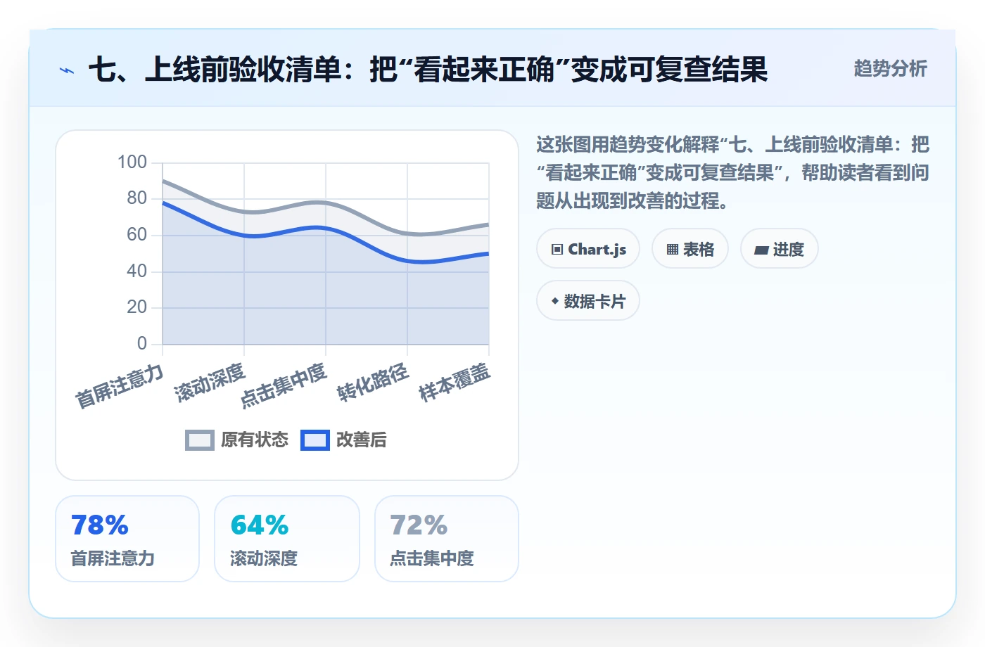 七、上线前验收清单:把“看起来正确”变成可复查结果