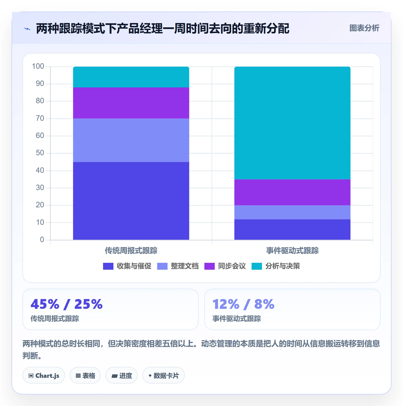 动态管理方法大全:产品经理进度跟踪最佳实践落地清单