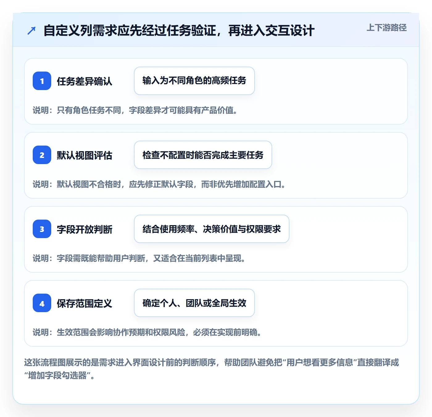 列表视图如何做好自定义列？产品经理最佳实践与操作步骤