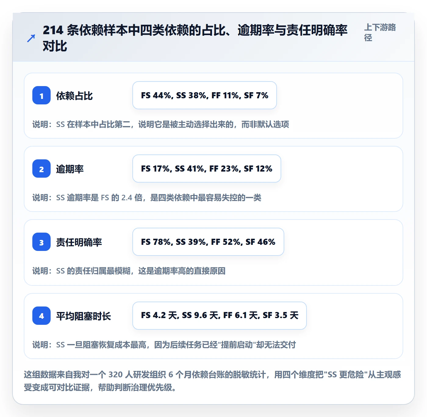 SS最佳实践：PMO任务依赖落地方案，常见问题