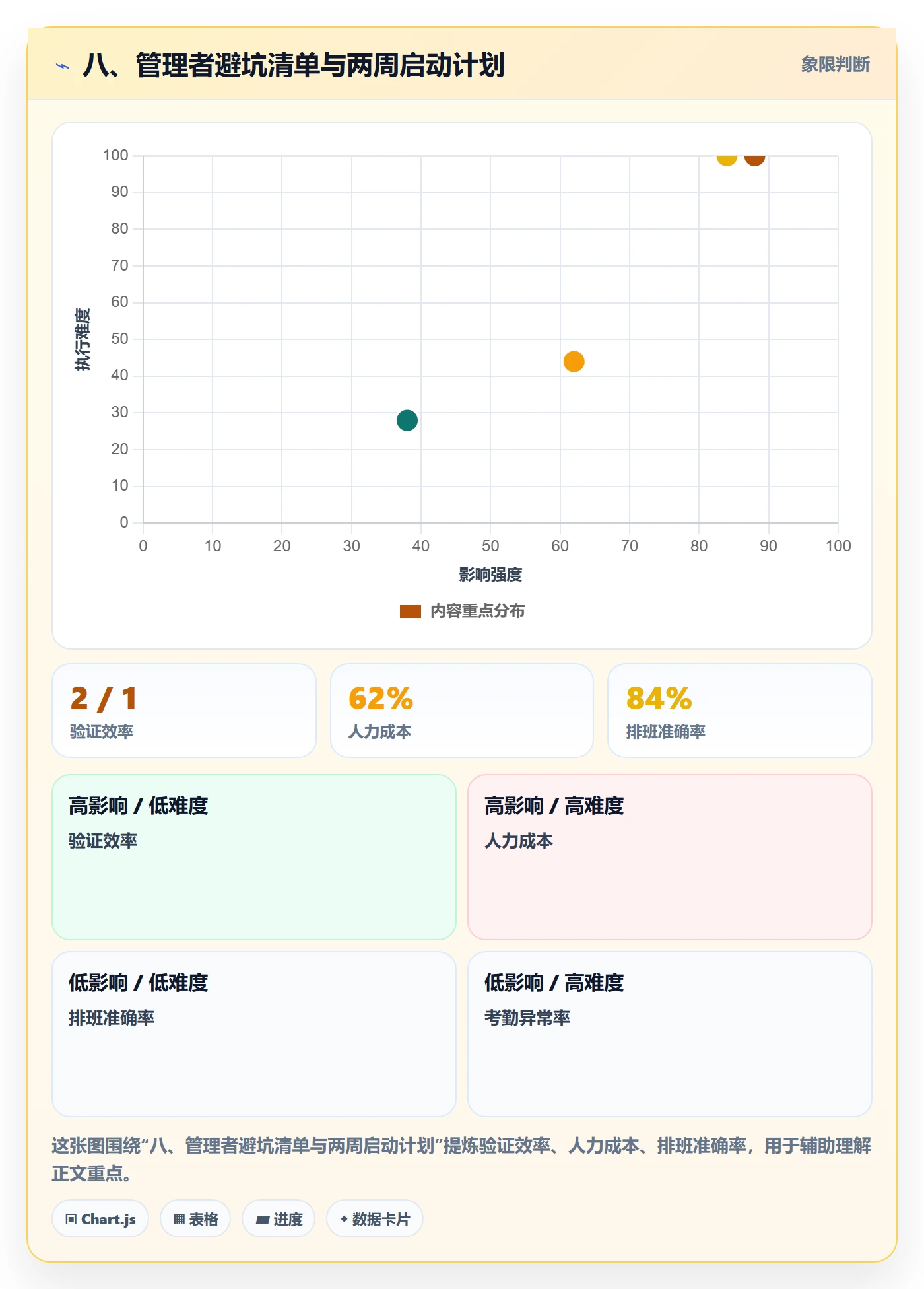 八、管理者避坑清单与两周启动计划