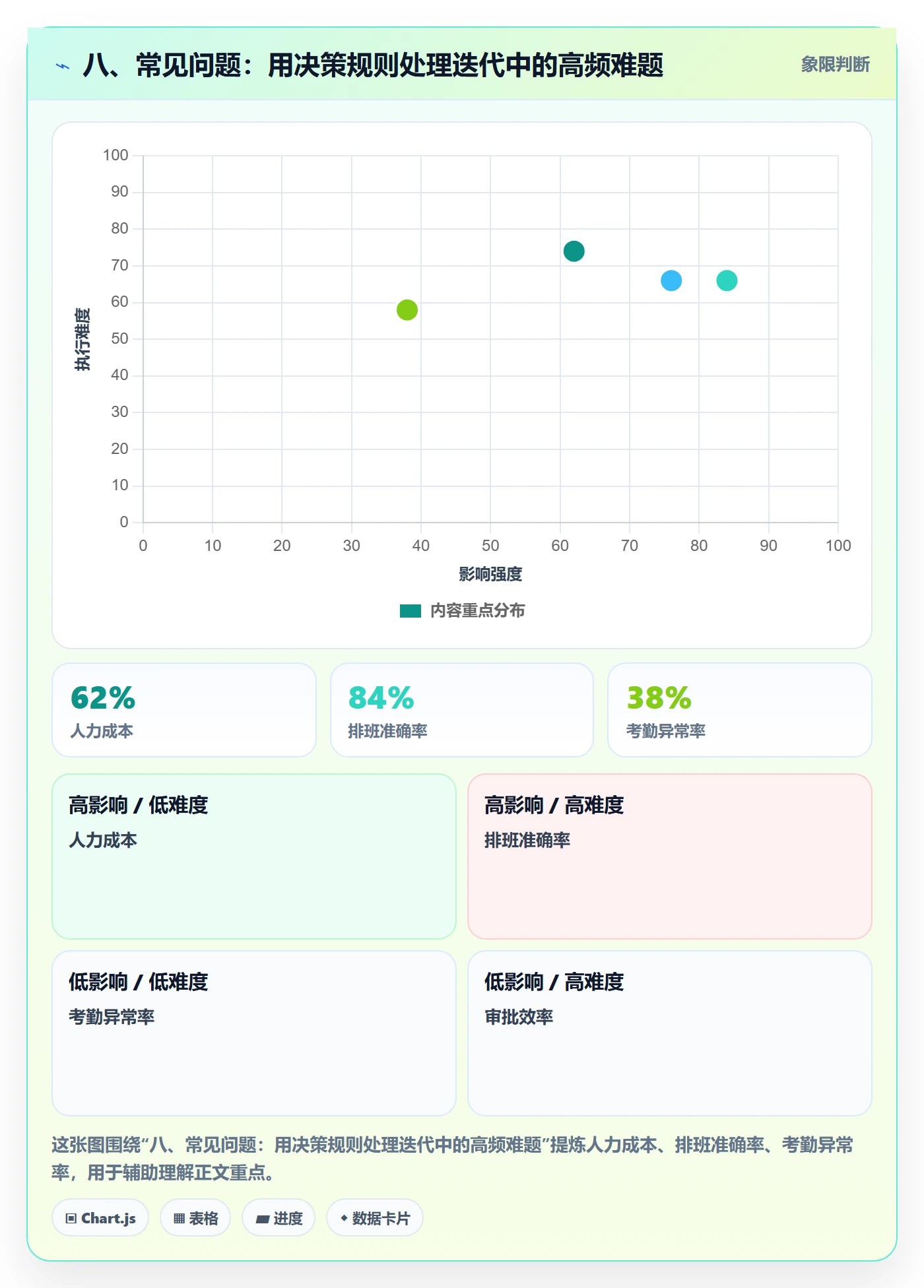 八、常见问题:用决策规则处理迭代中的高频难题