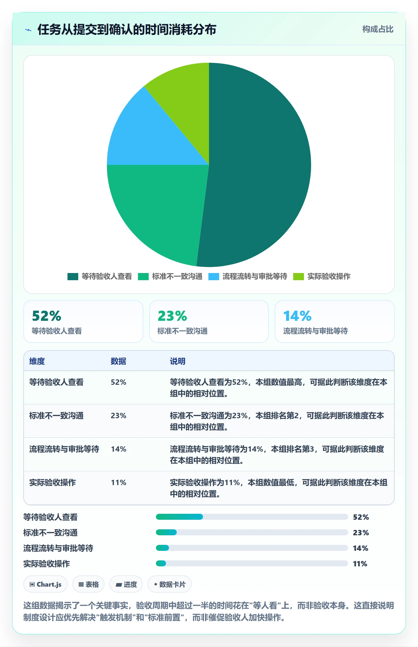 确认完成实操方法:项目负责人提升任务验收效率的制度设计方法与模板