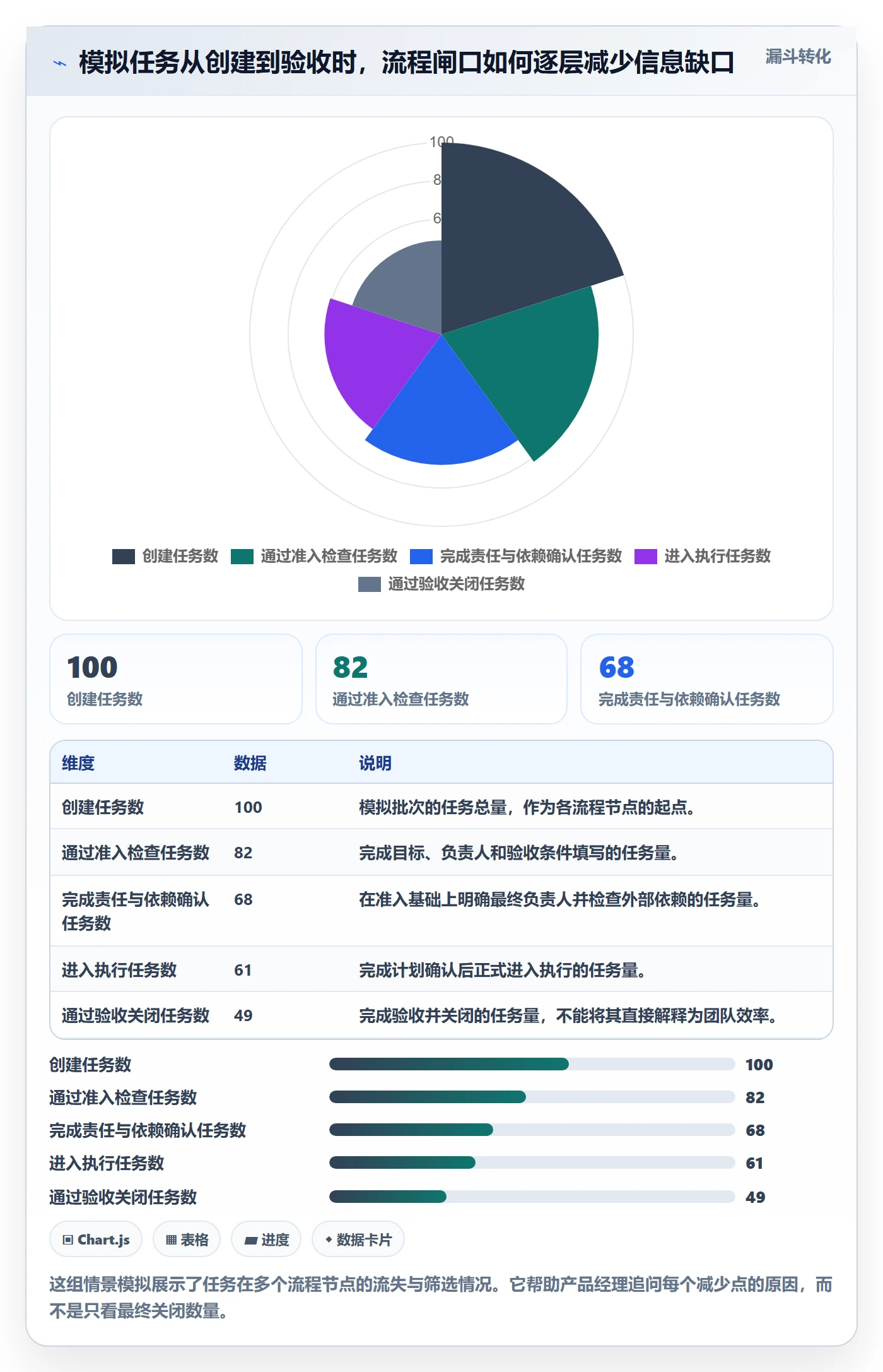 任务列表流程与规范：产品经理列表视图风险控制关键指标