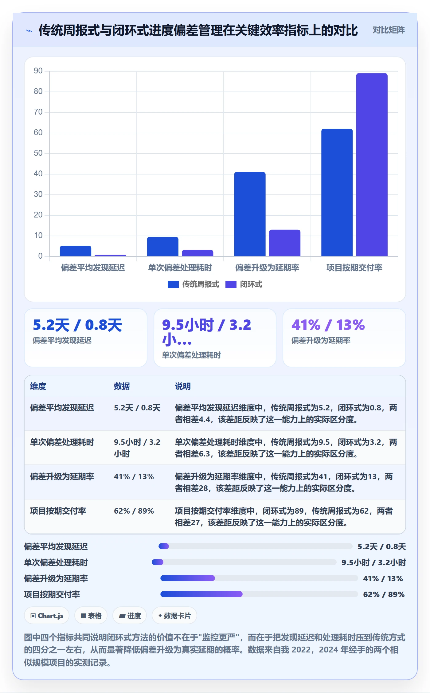 进度偏差实操方法：项目经理提升进度管理效率的流程优化方法与模板