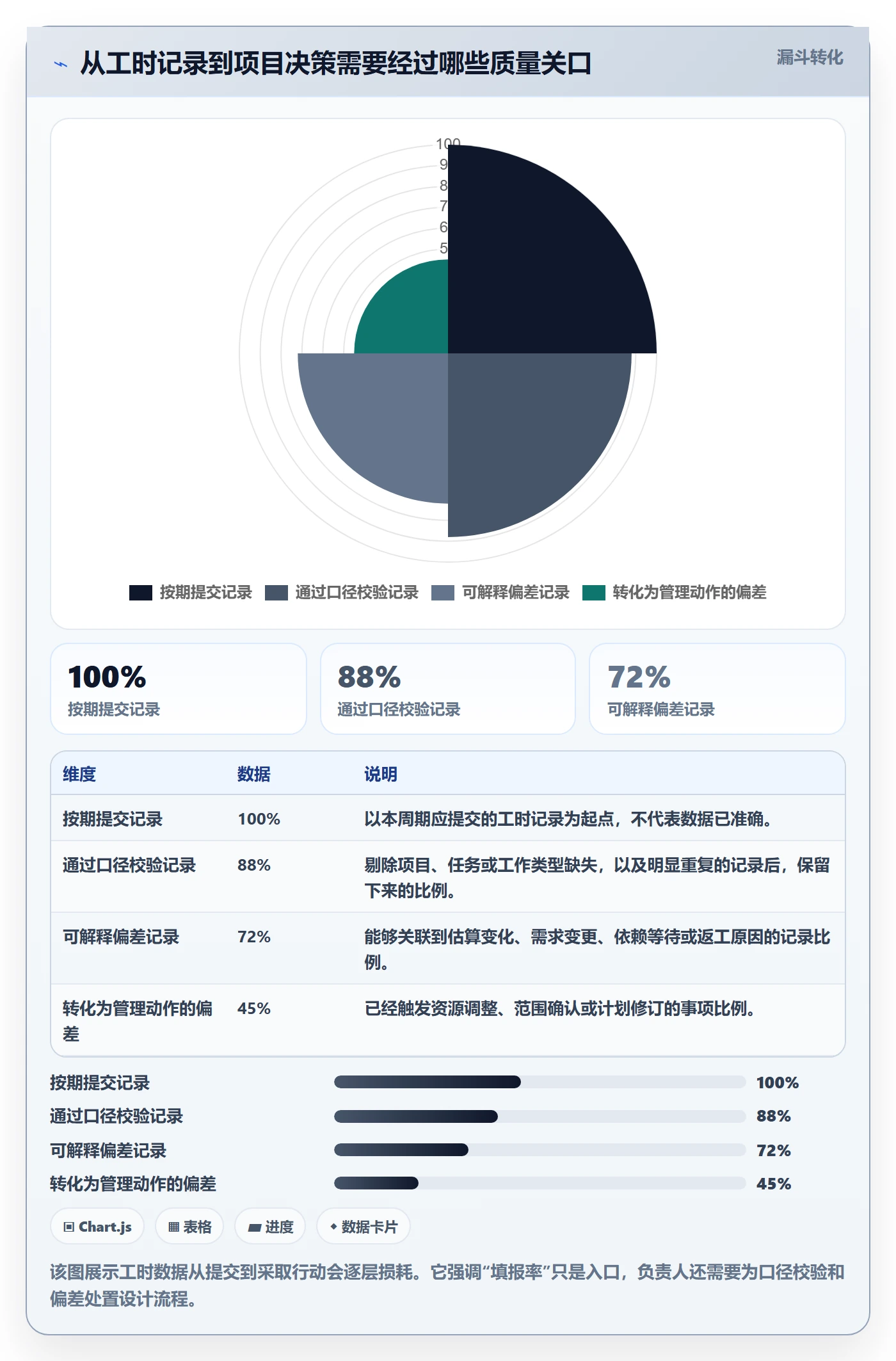 工时流程与规范：项目负责人工时管理数据分析关键指标