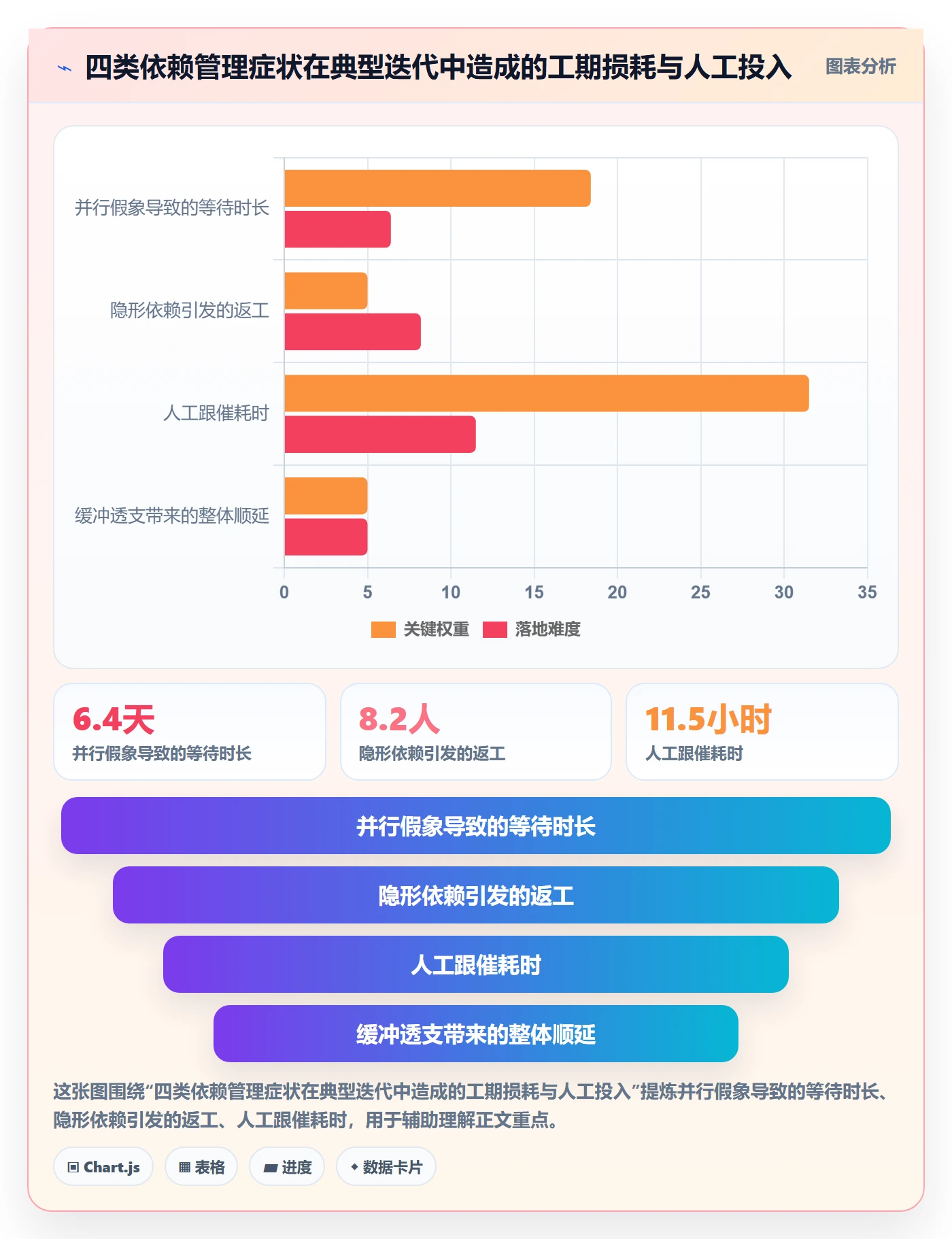 SF实操方法：产品经理提升任务依赖效率的实操方法方法与模板