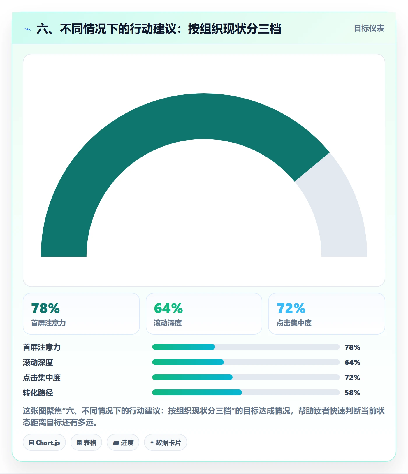 六、不同情况下的行动建议:按组织现状分三档