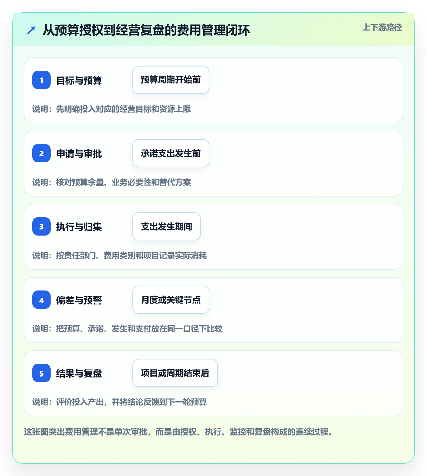 费用管理方法大全：管理层成本管理最佳实践落地清单