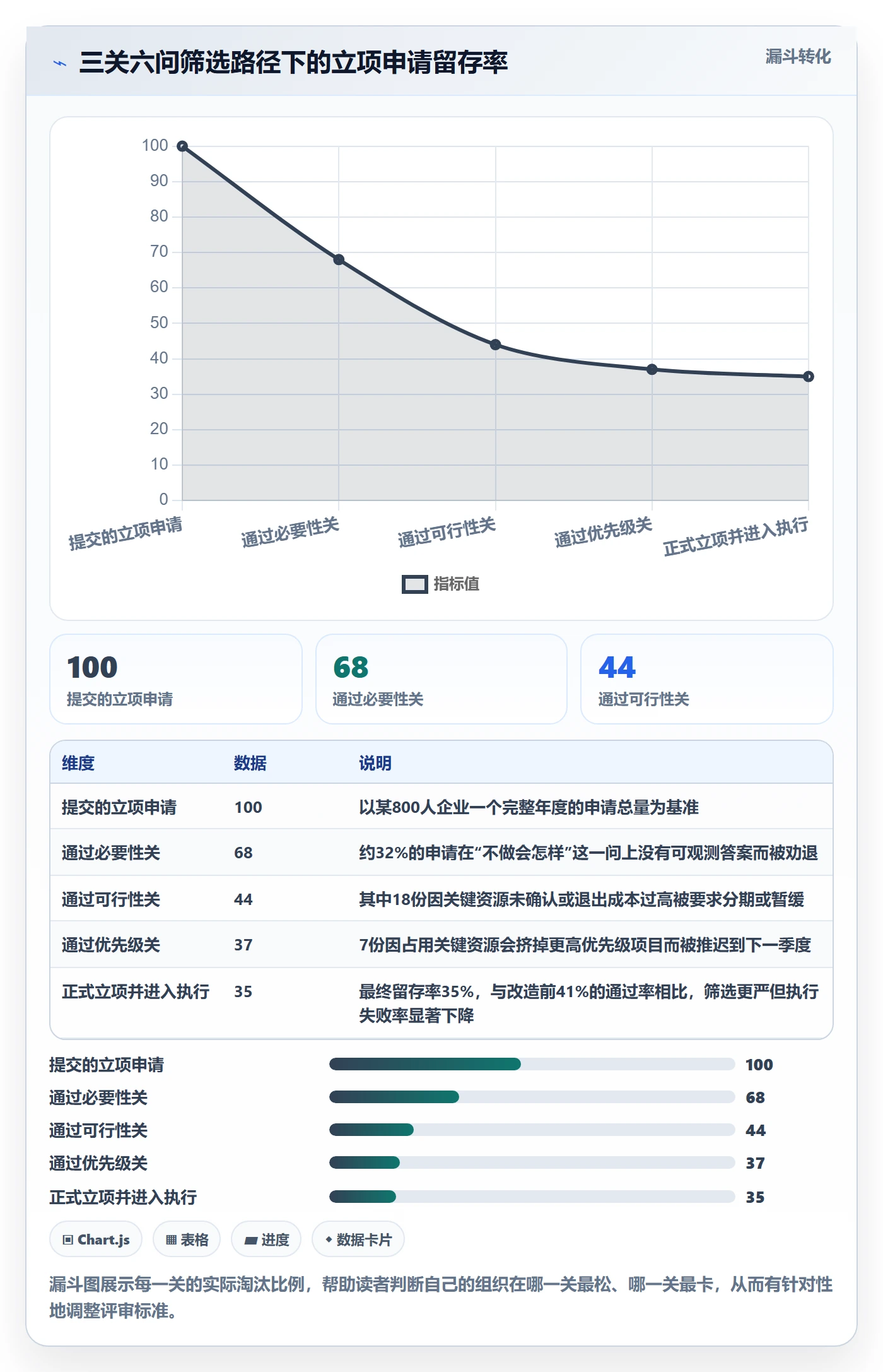 项目申请怎么做？PMO流程优化：项目立项从0到1