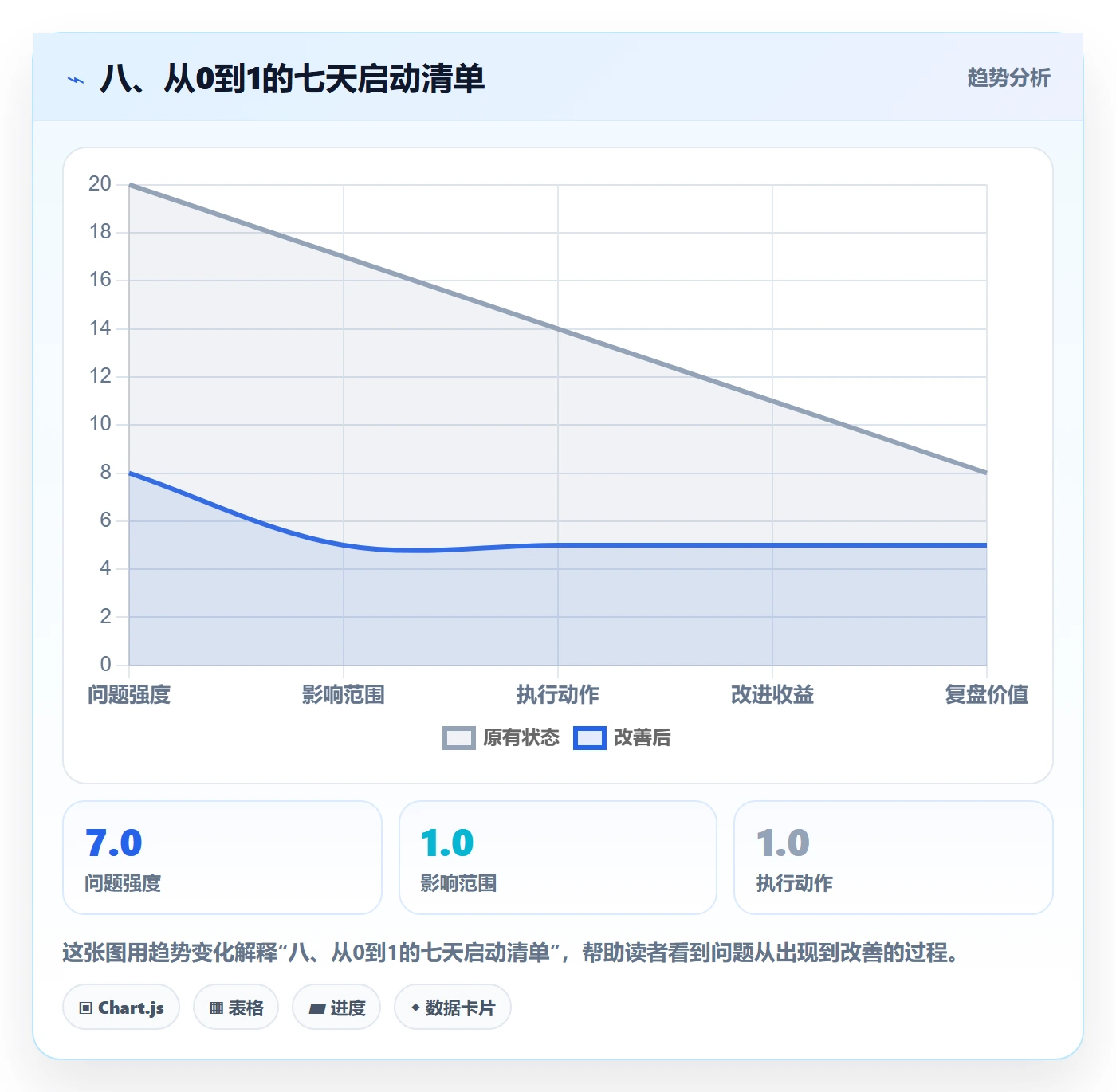 八、从0到1的七天启动清单
