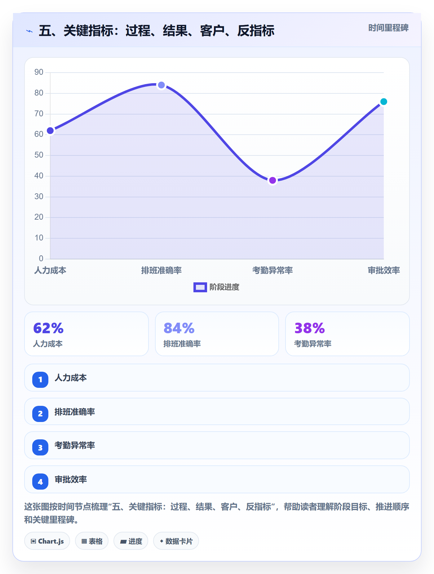 五、关键指标:过程、结果、客户、反指标