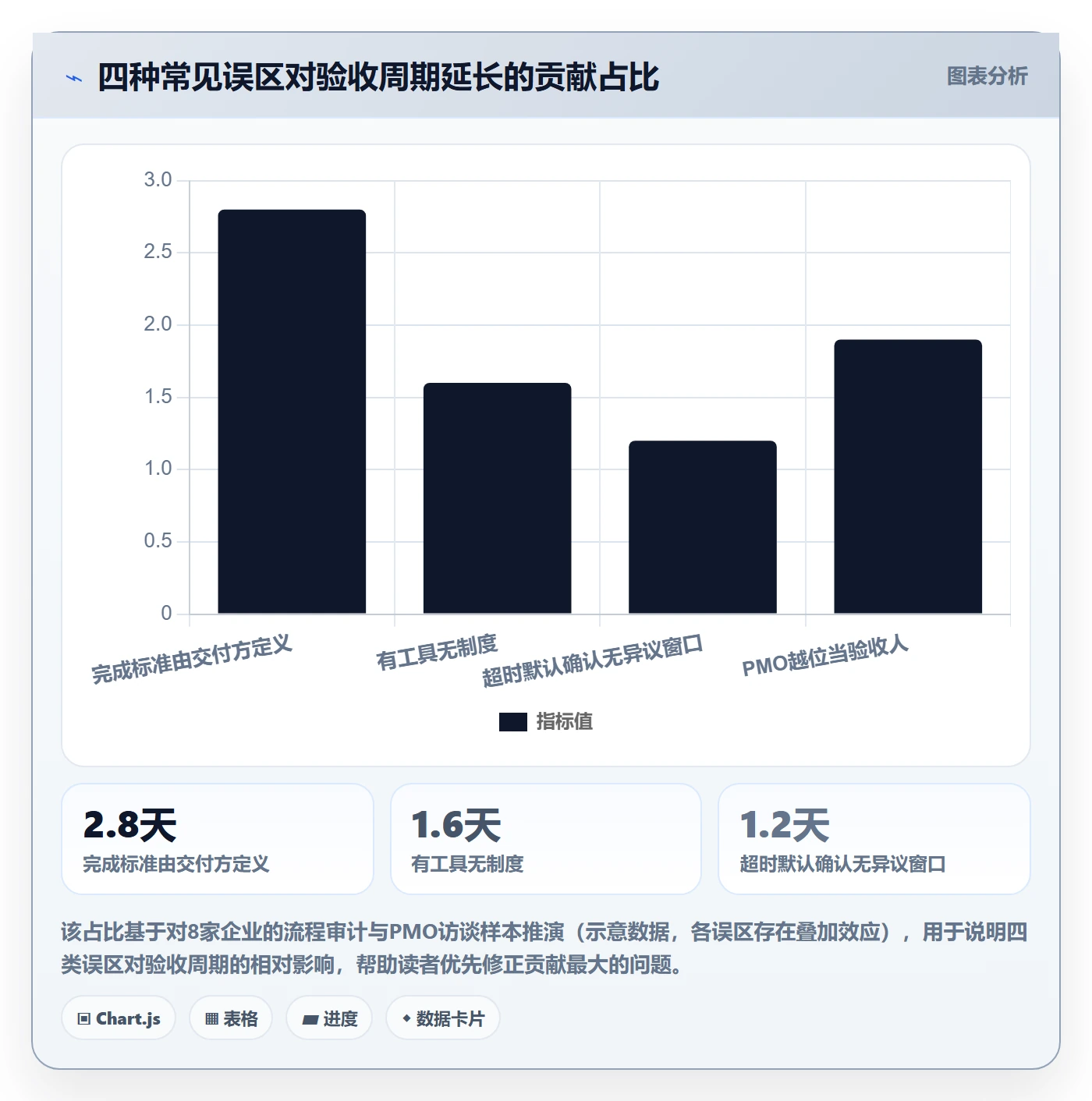 确认完成实操方法:PMO提升任务验收效率的制度设计方法与模板