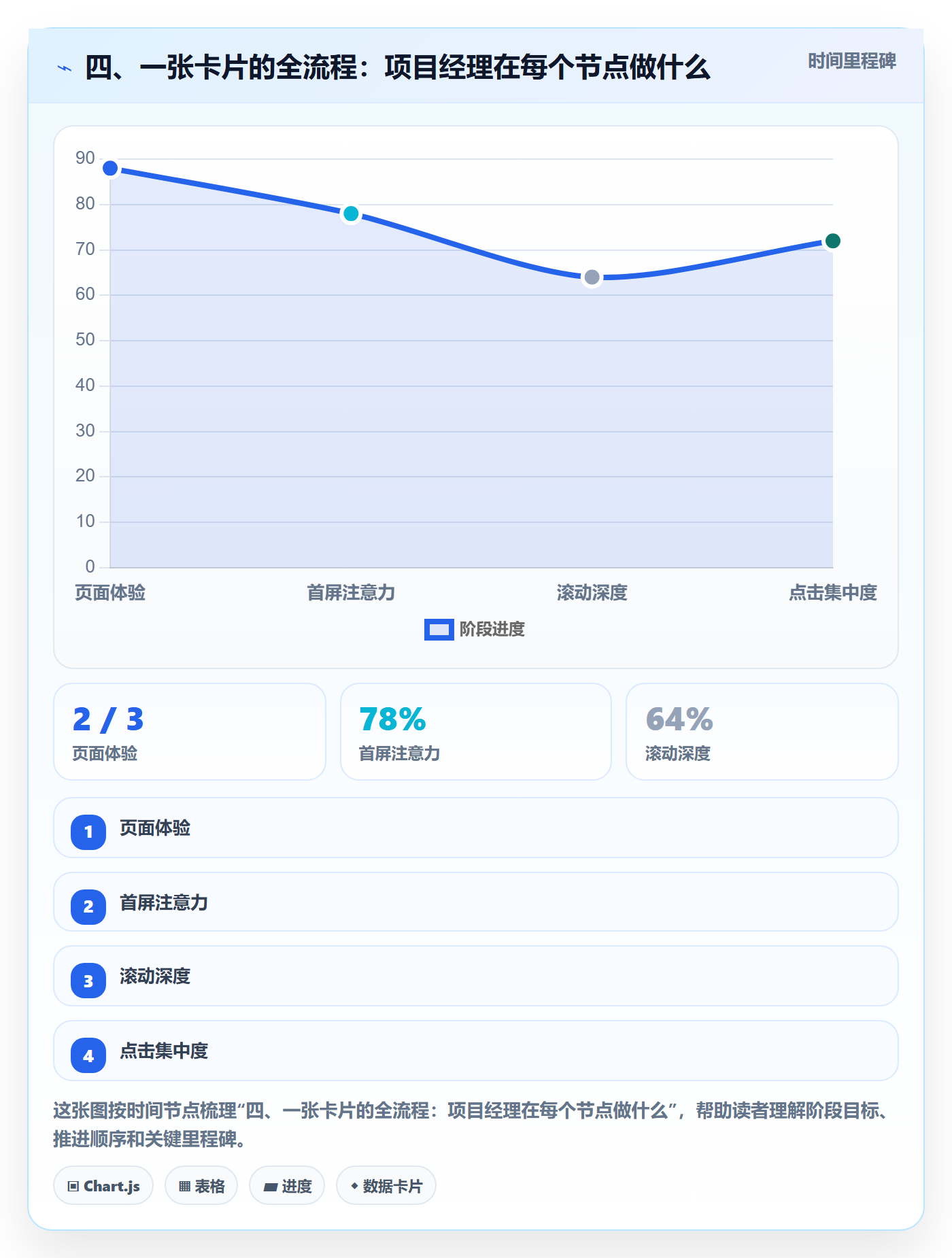 四、一张卡片的全流程：项目经理在每个节点做什么