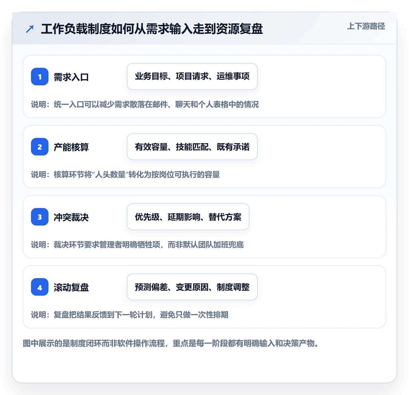 工作负载管理方法大全：管理层资源负载制度设计落地清单