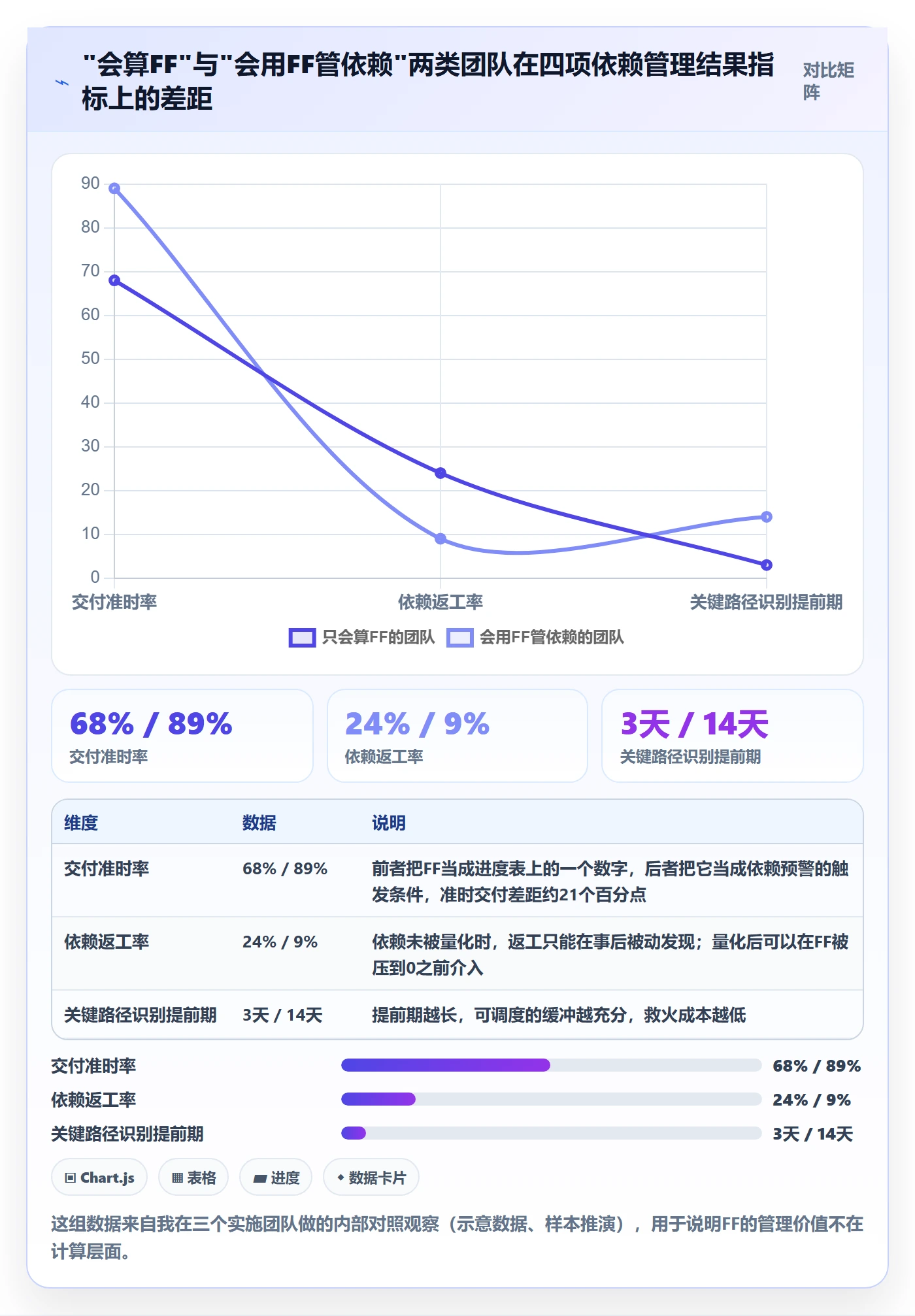 FF流程与规范：实施团队任务依赖效率提升关键指标