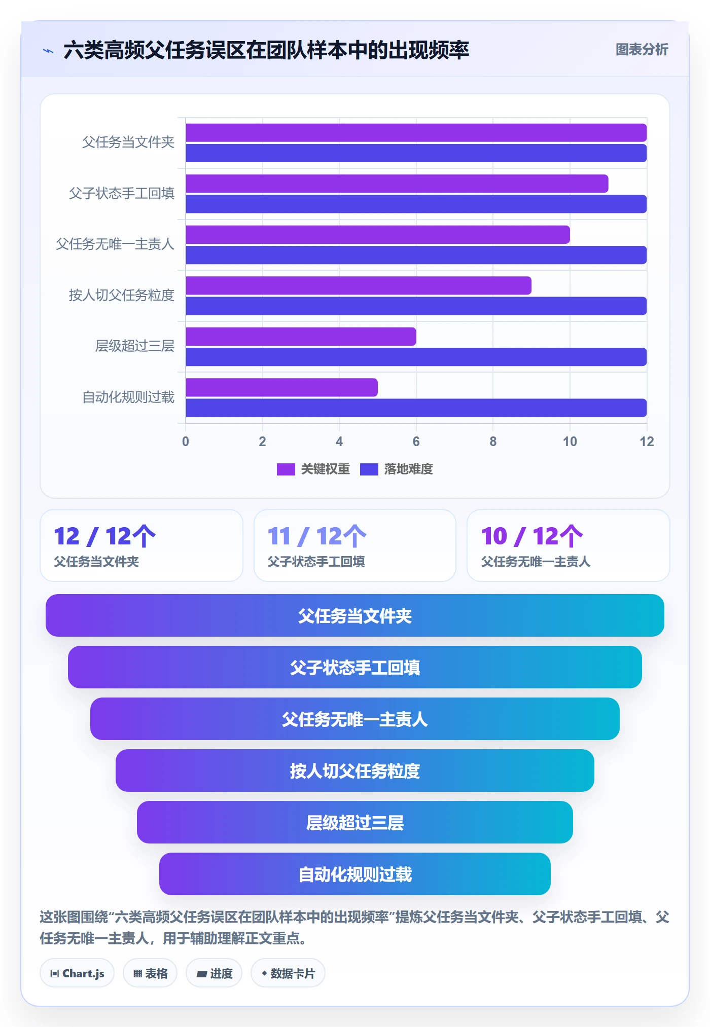 父任务最佳实践:项目成员任务管理制度设计,常见问题