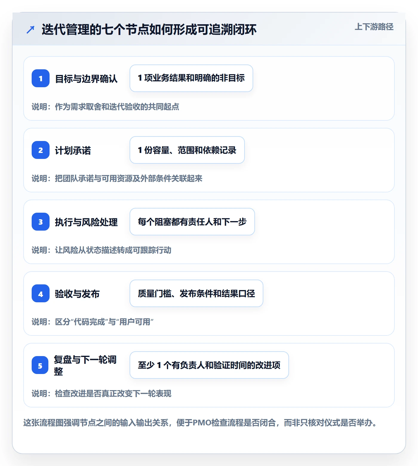迭代管理迭代全流程：PMO实操方法与一文讲清