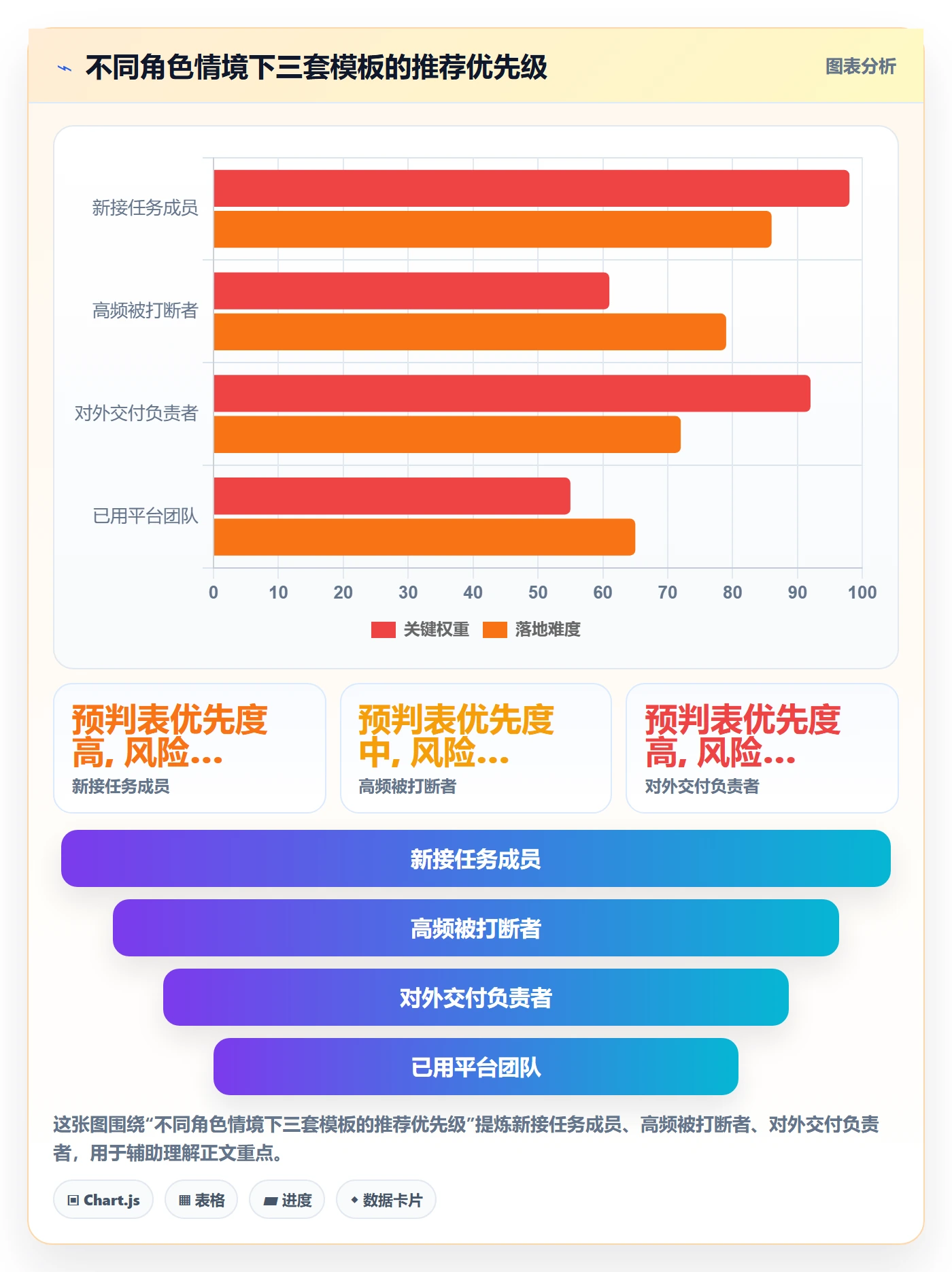 完成实操方法：项目成员提升任务执行效率的风险控制方法与模板