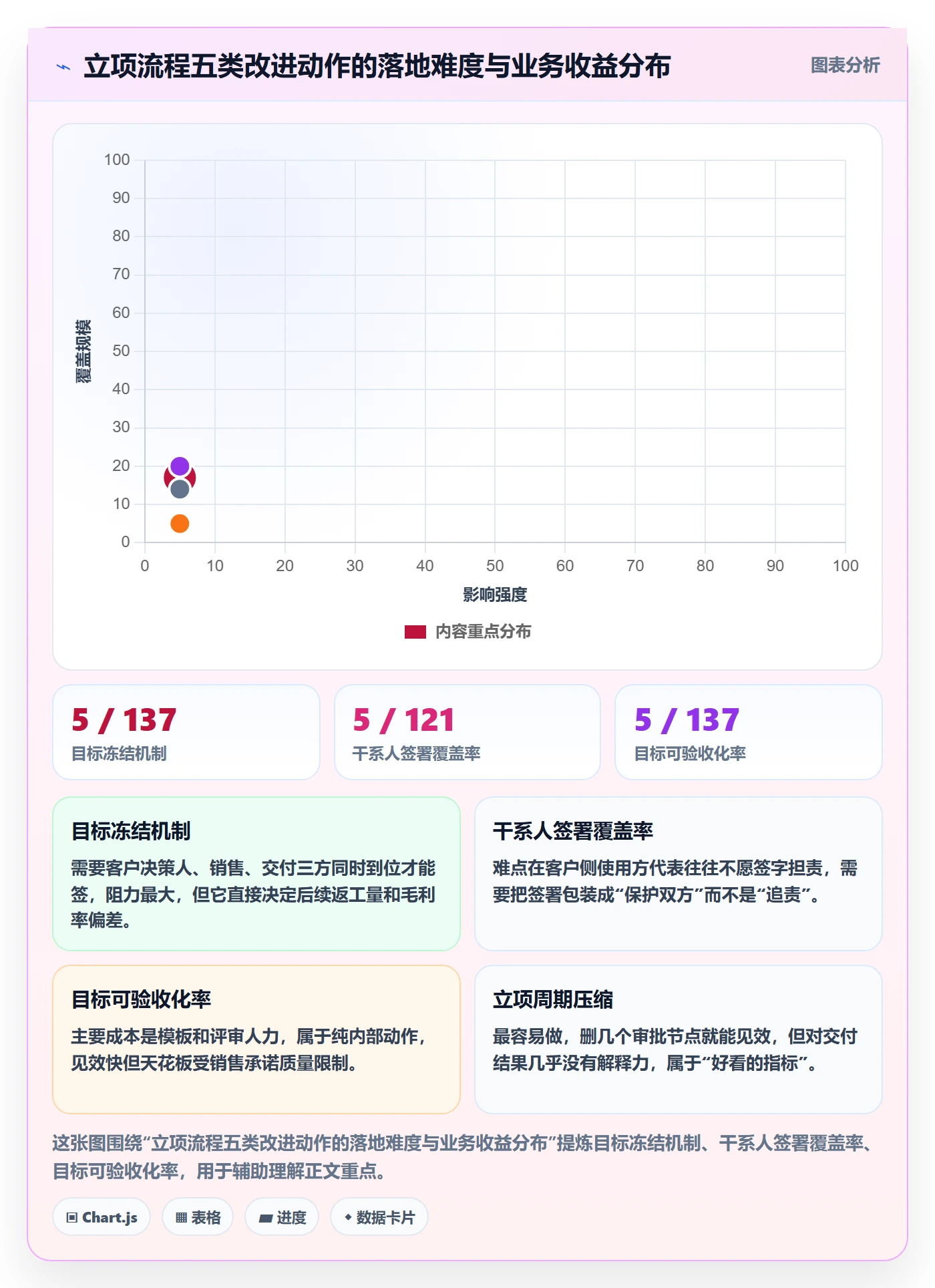 项目目标流程与规范：实施团队项目立项流程优化关键指标