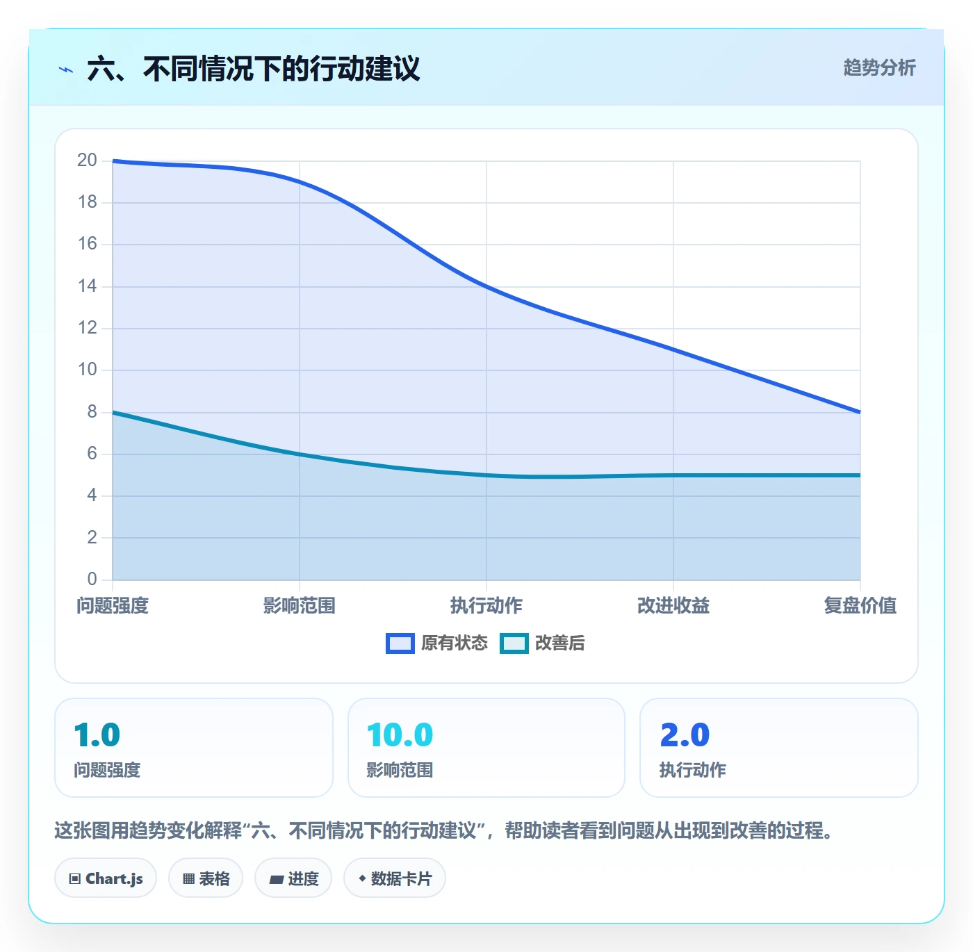 六、不同情况下的行动建议