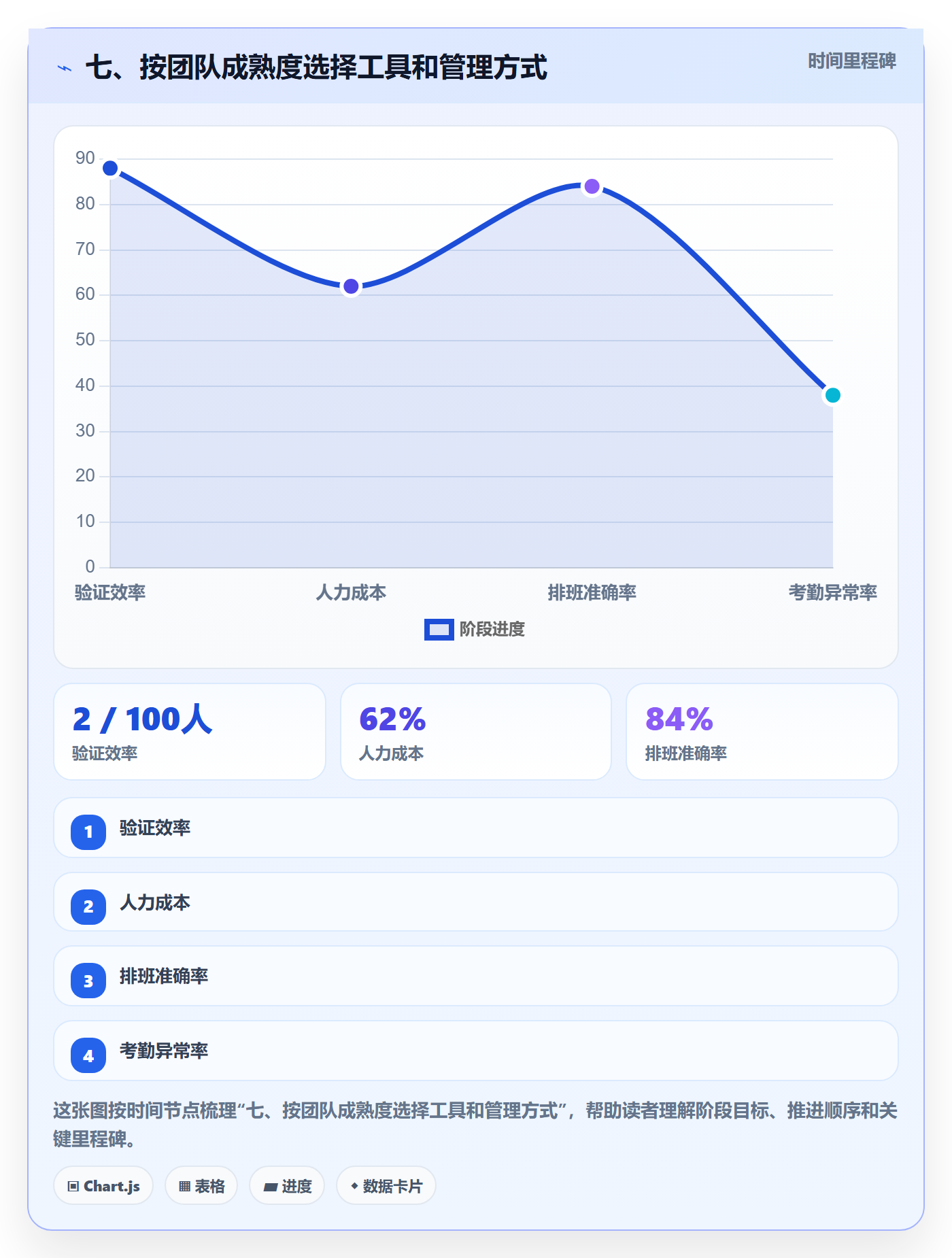 七、按团队成熟度选择工具和管理方式