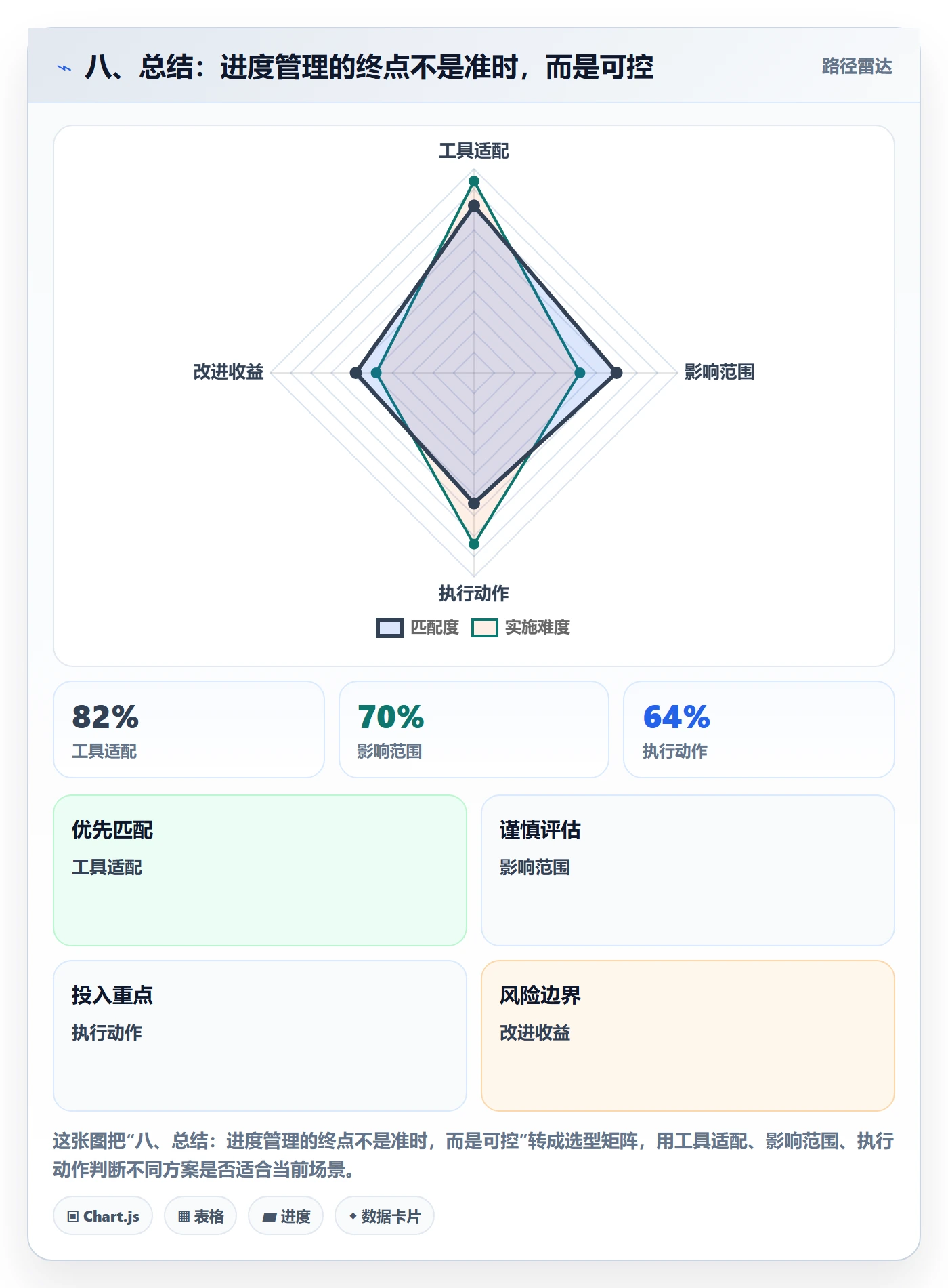 八、总结:进度管理的终点不是准时,而是可控